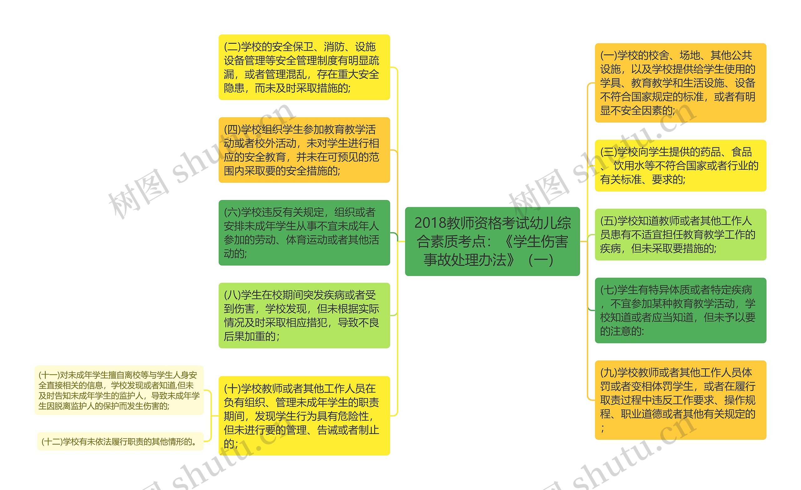 2018教师资格考试幼儿综合素质考点：《学生伤害事故处理办法》（一）思维导图