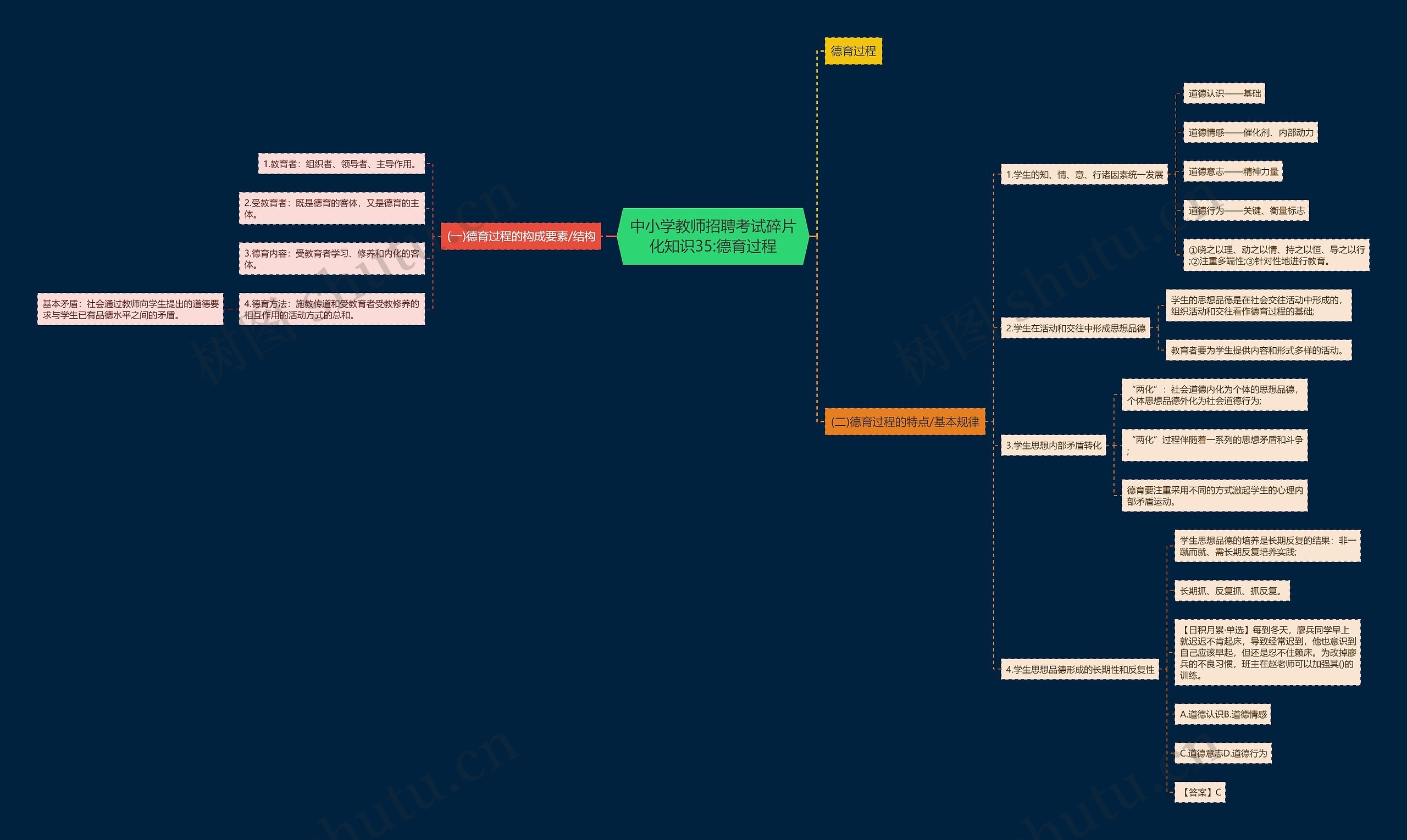 中小学教师招聘考试碎片化知识35:德育过程思维导图