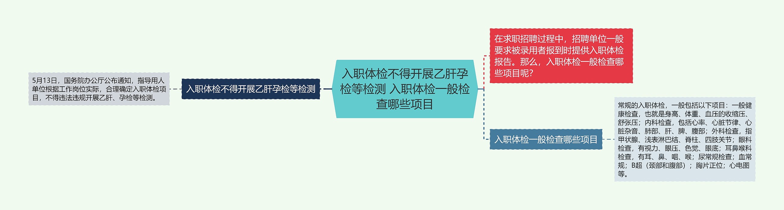 入职体检不得开展乙肝孕检等检测 入职体检一般检查哪些项目思维导图