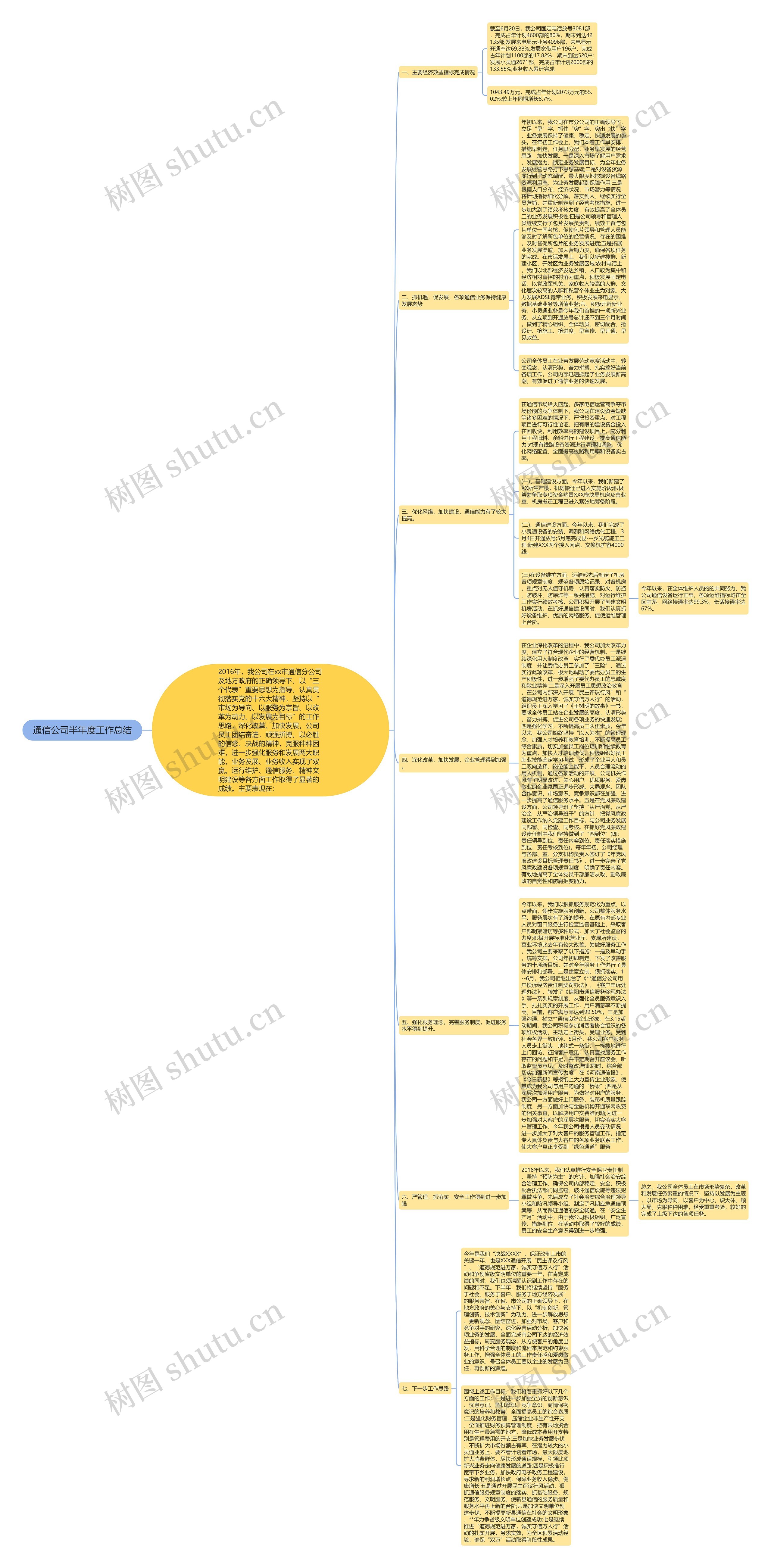 通信公司半年度工作总结思维导图