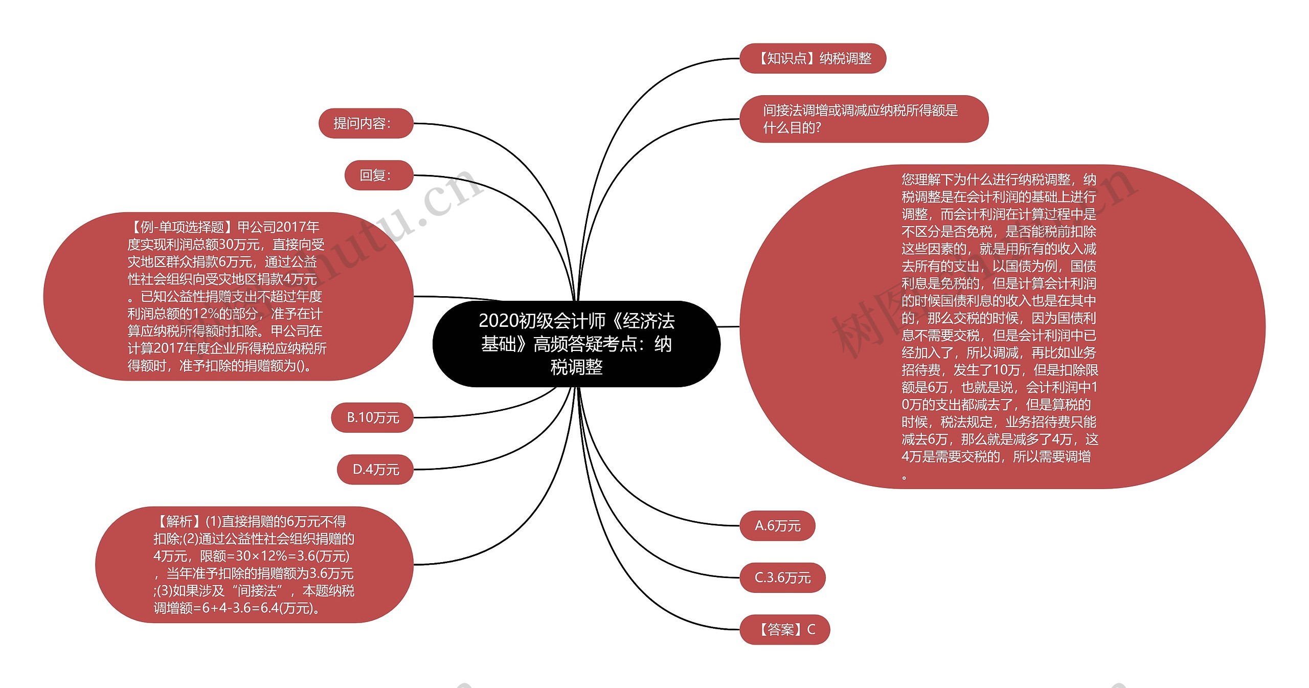 2020初级会计师《经济法基础》高频答疑考点：纳税调整