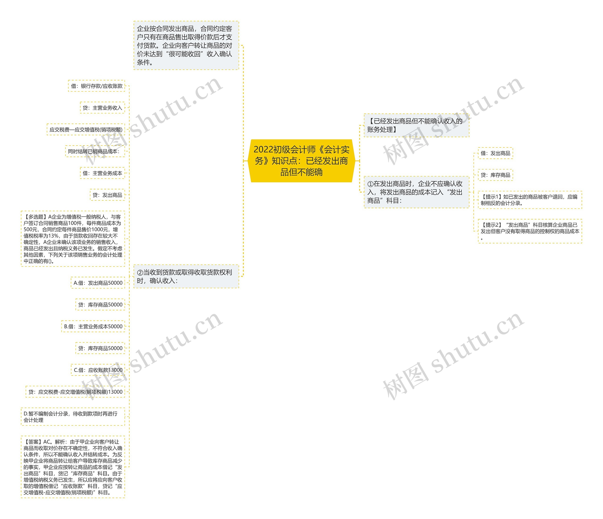 2022初级会计师《会计实务》知识点：已经发出商品但不能确思维导图