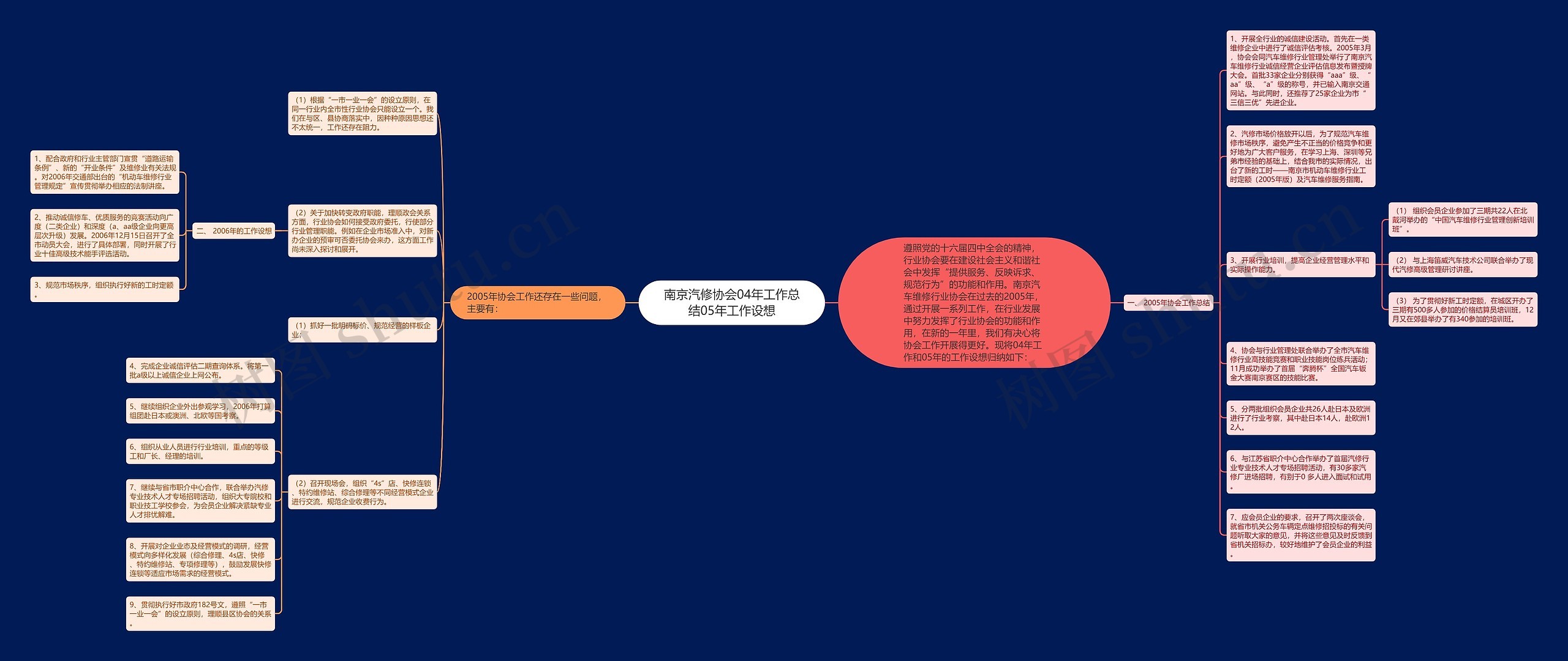 南京汽修协会04年工作总结05年工作设想思维导图