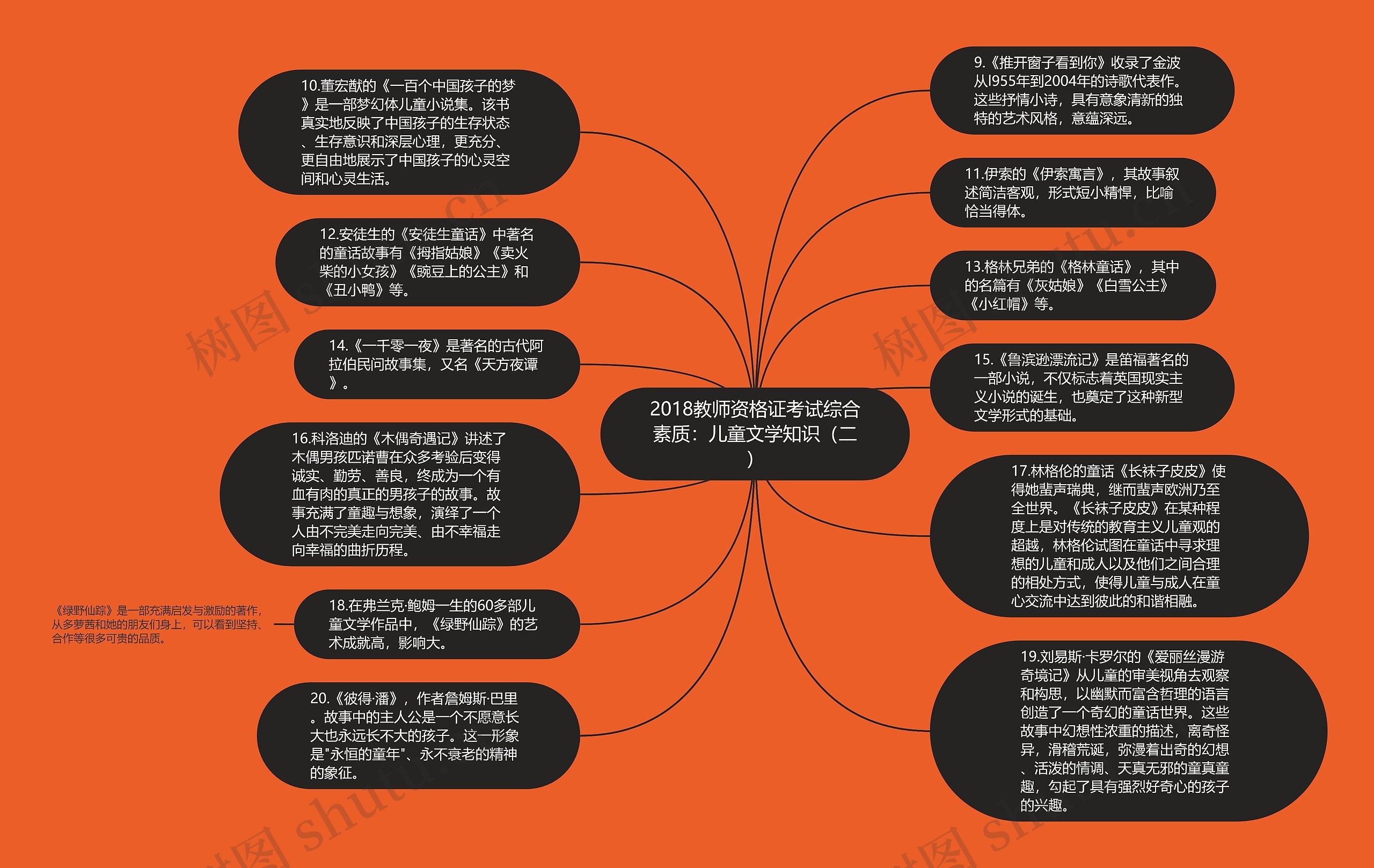 2018教师资格证考试综合素质：儿童文学知识（二）思维导图