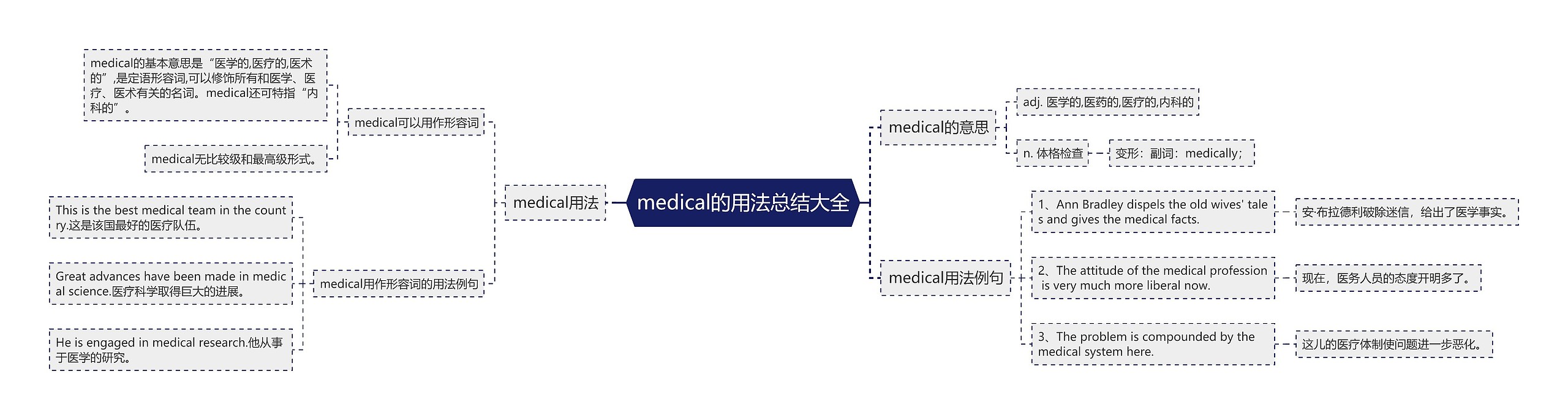 medical的用法总结大全思维导图