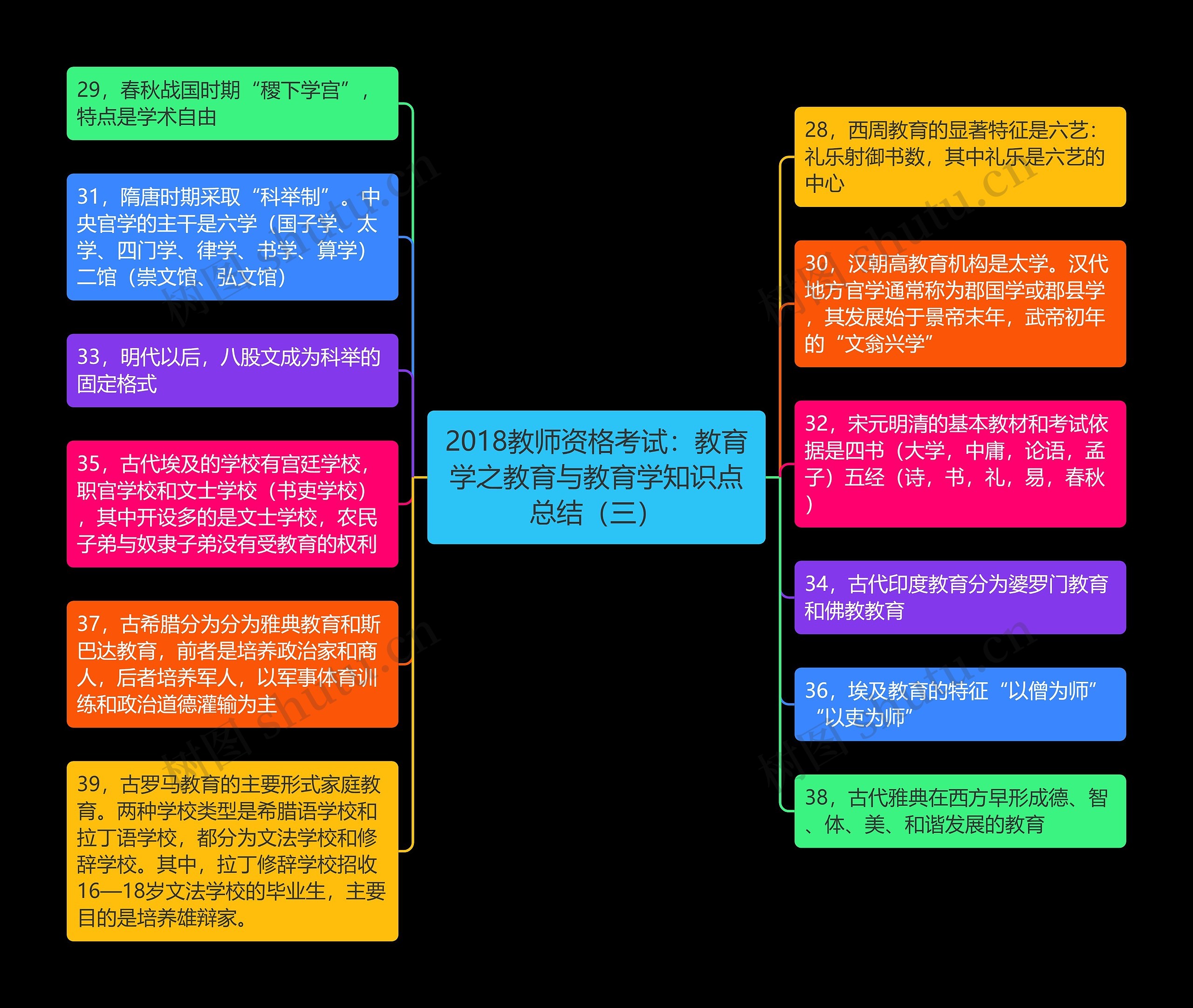 教育学之教育与教育学知识点总结(三)思维导图