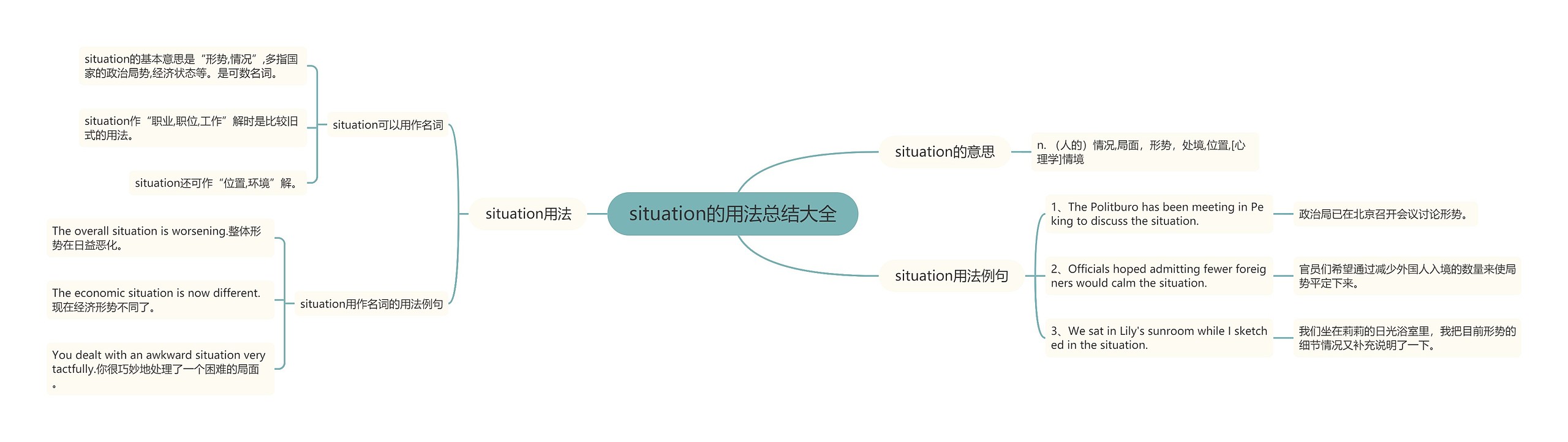 situation的用法总结大全思维导图