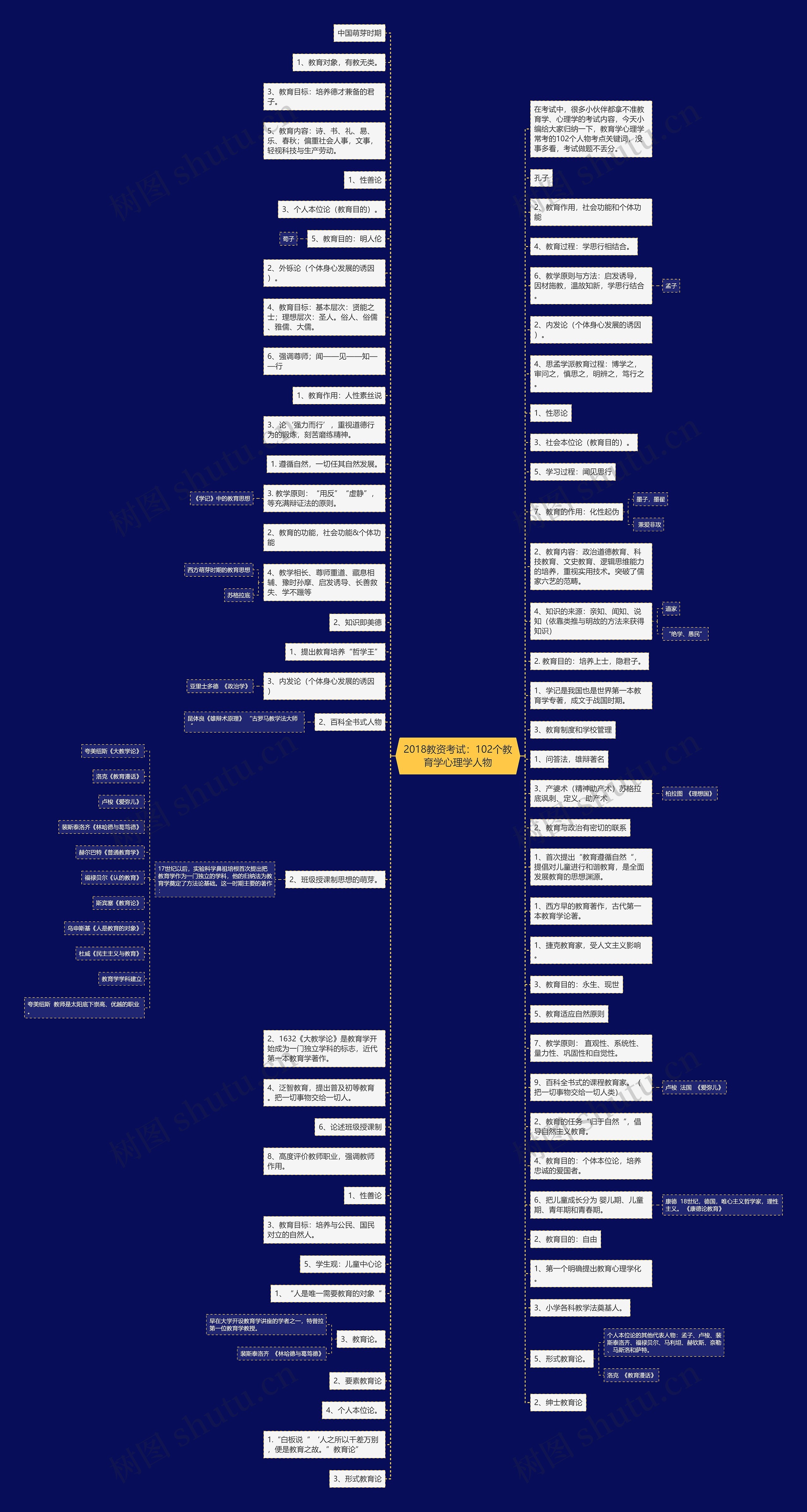 2018教资考试：102个教育学心理学人物思维导图