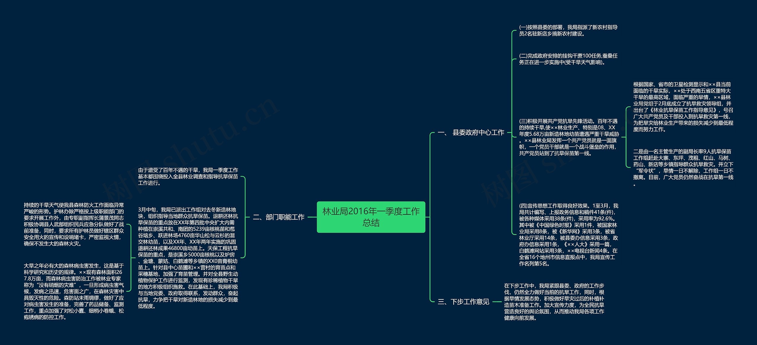 林业局2016年一季度工作总结思维导图