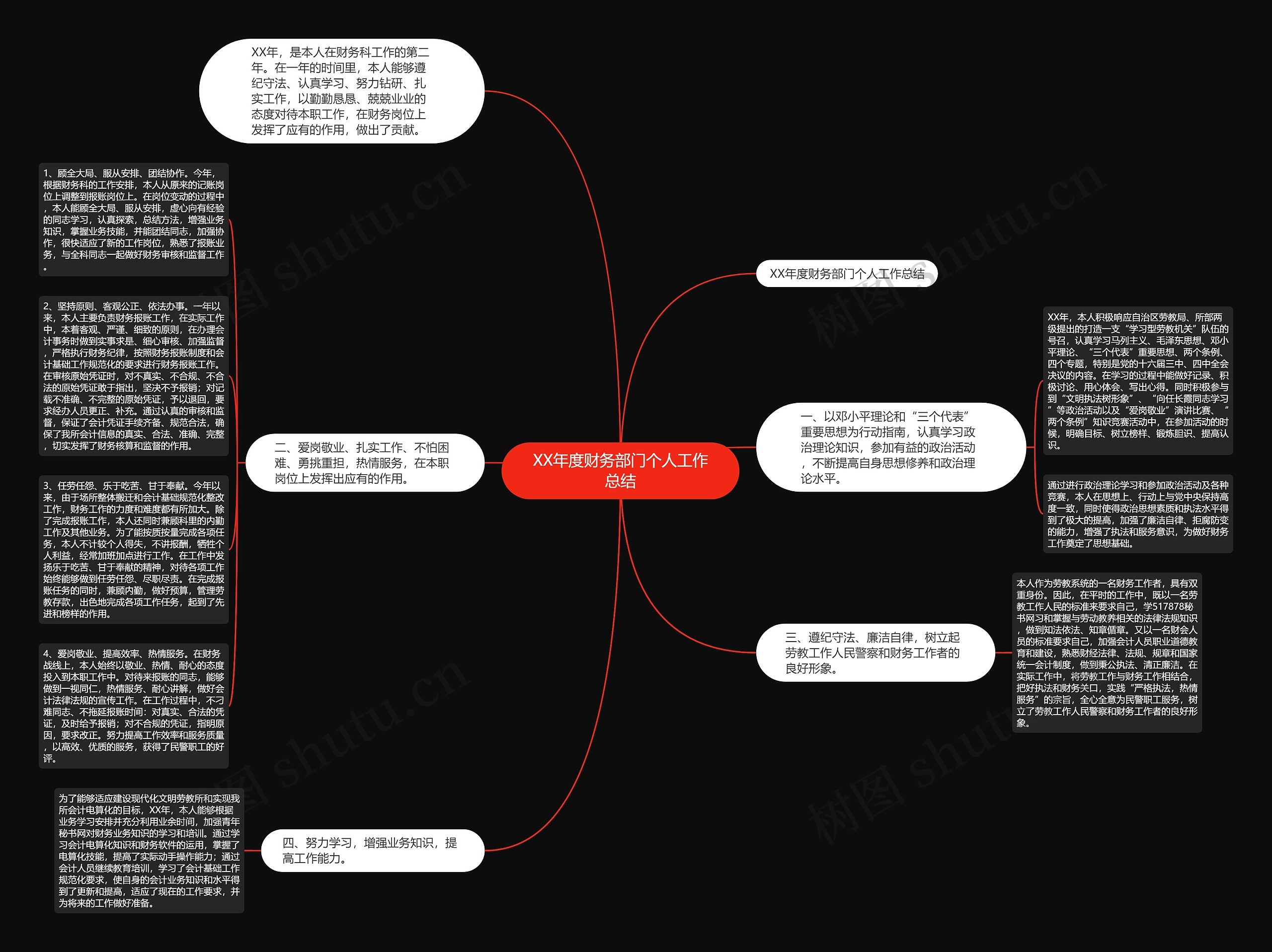 XX年度财务部门个人工作总结思维导图