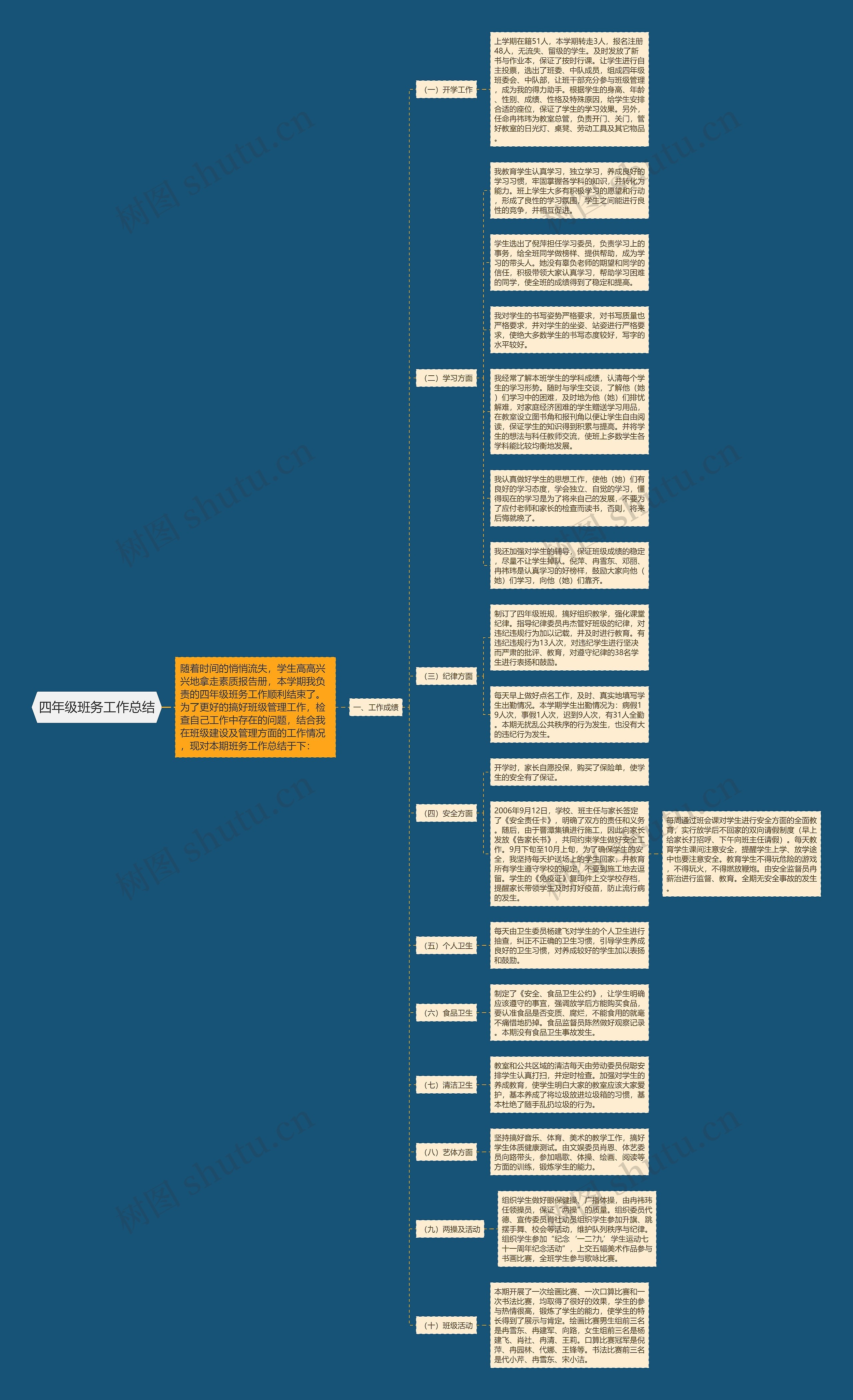 四年级班务工作总结思维导图