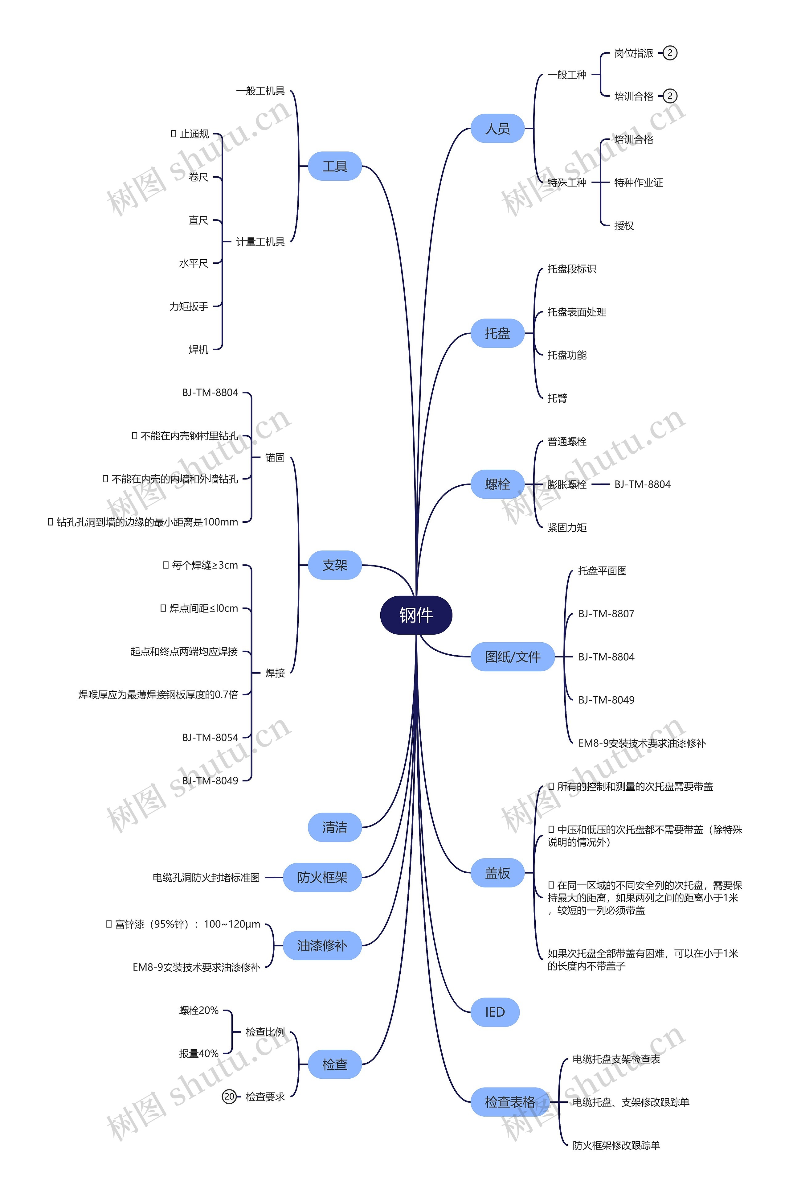 钢件思维导图