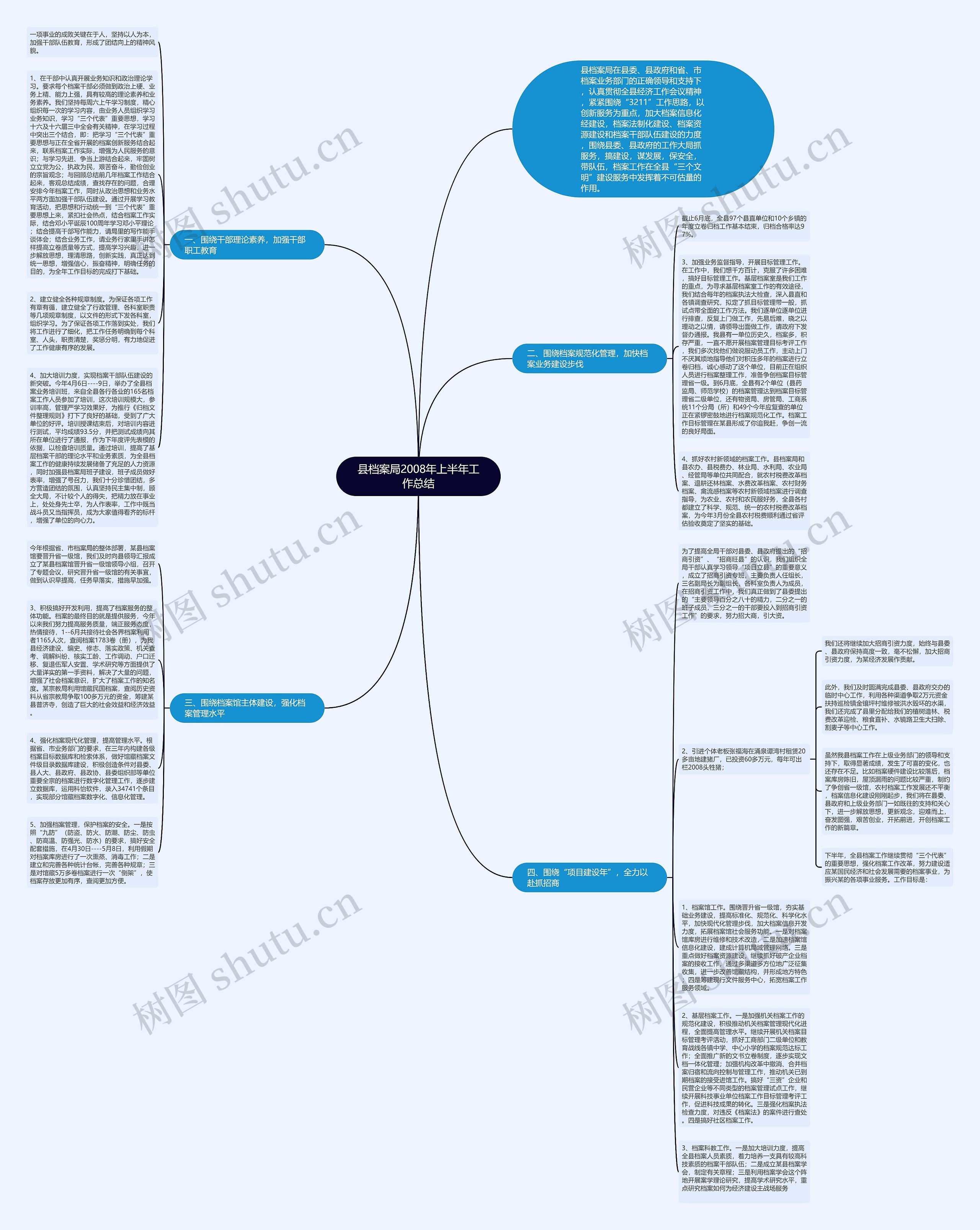 县档案局2008年上半年工作总结思维导图