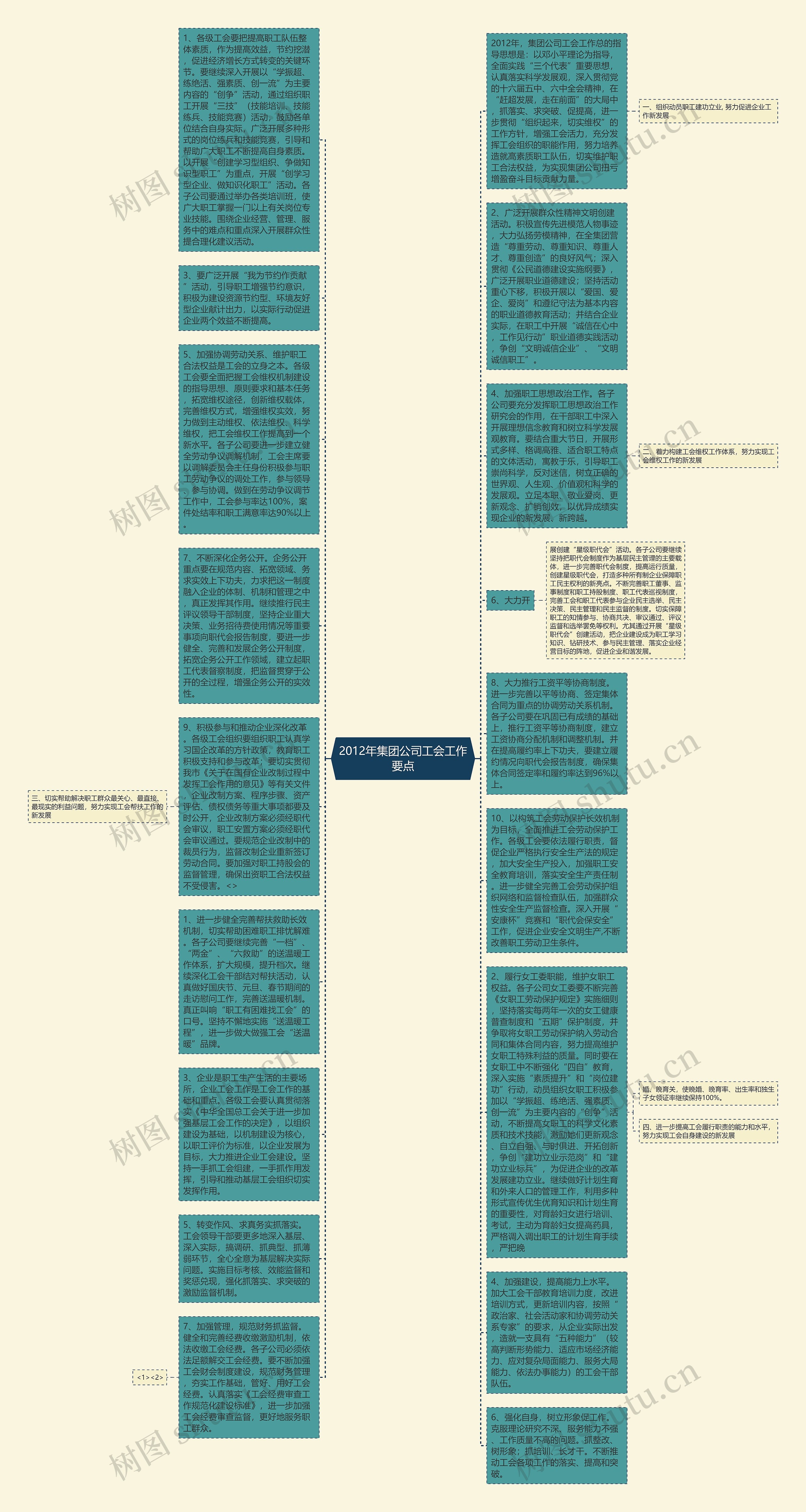 2012年集团公司工会工作要点思维导图