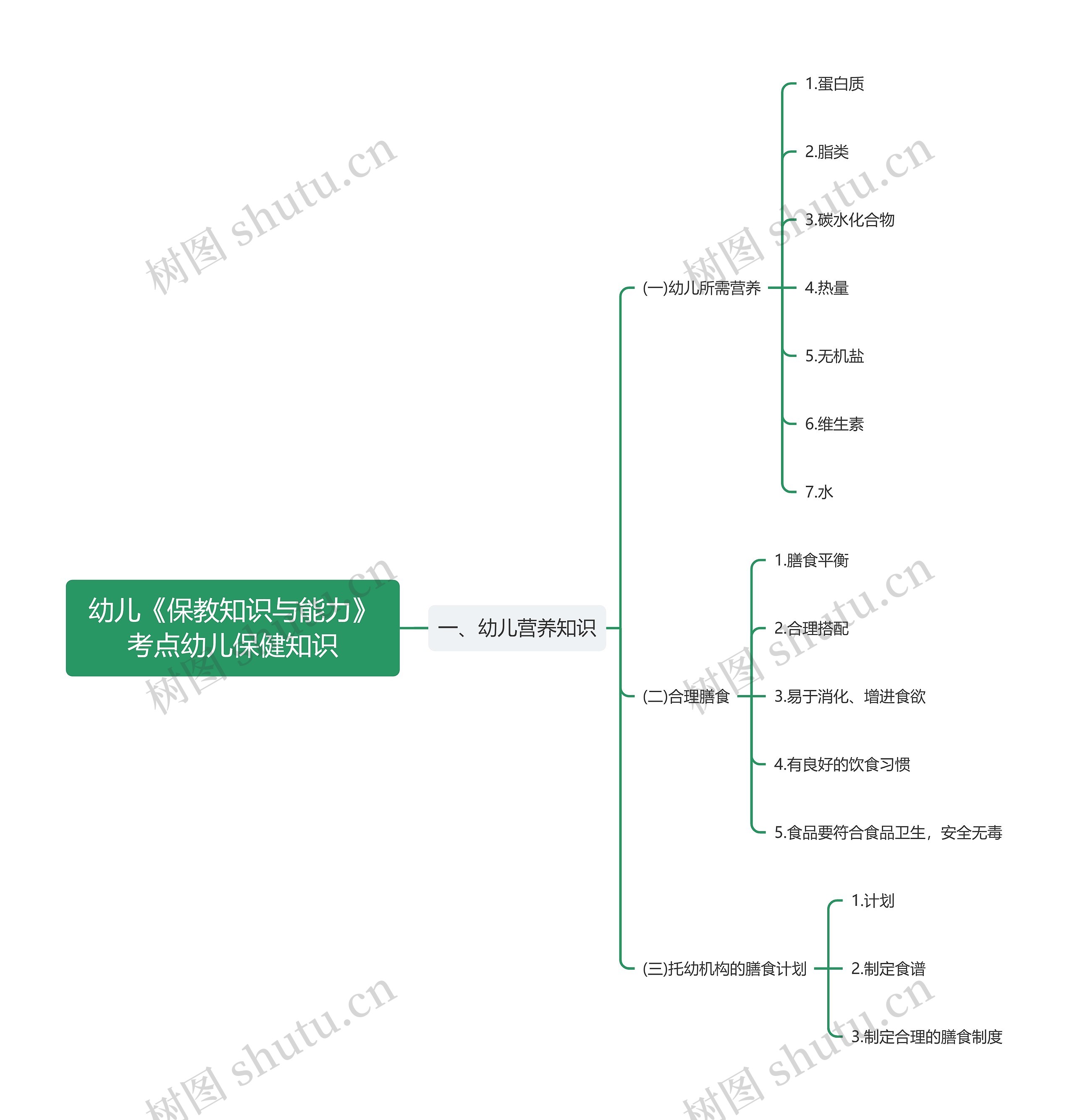幼儿《保教知识与能力》考点幼儿保健知识思维导图