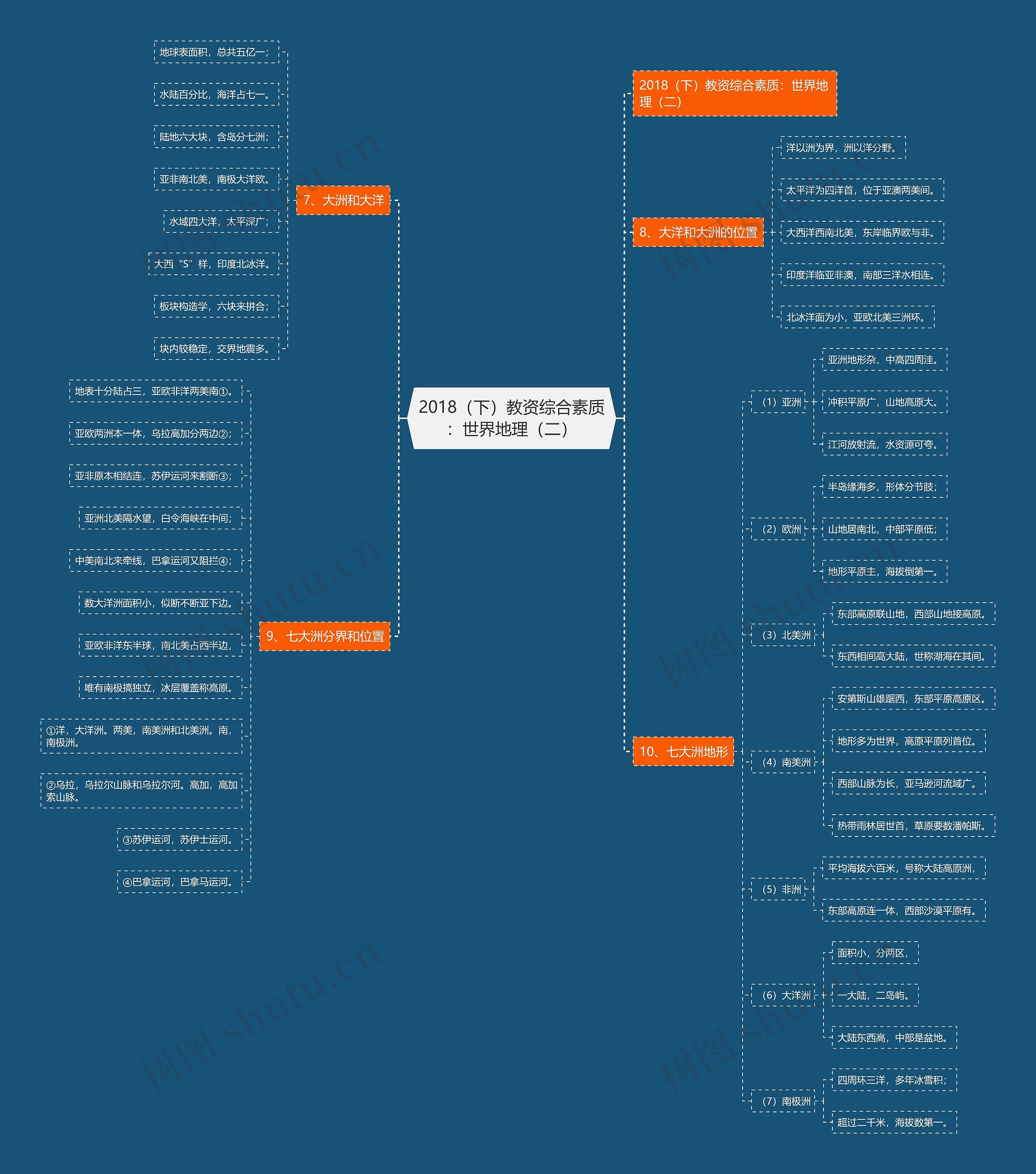 2018（下）教资综合素质：世界地理（二）思维导图