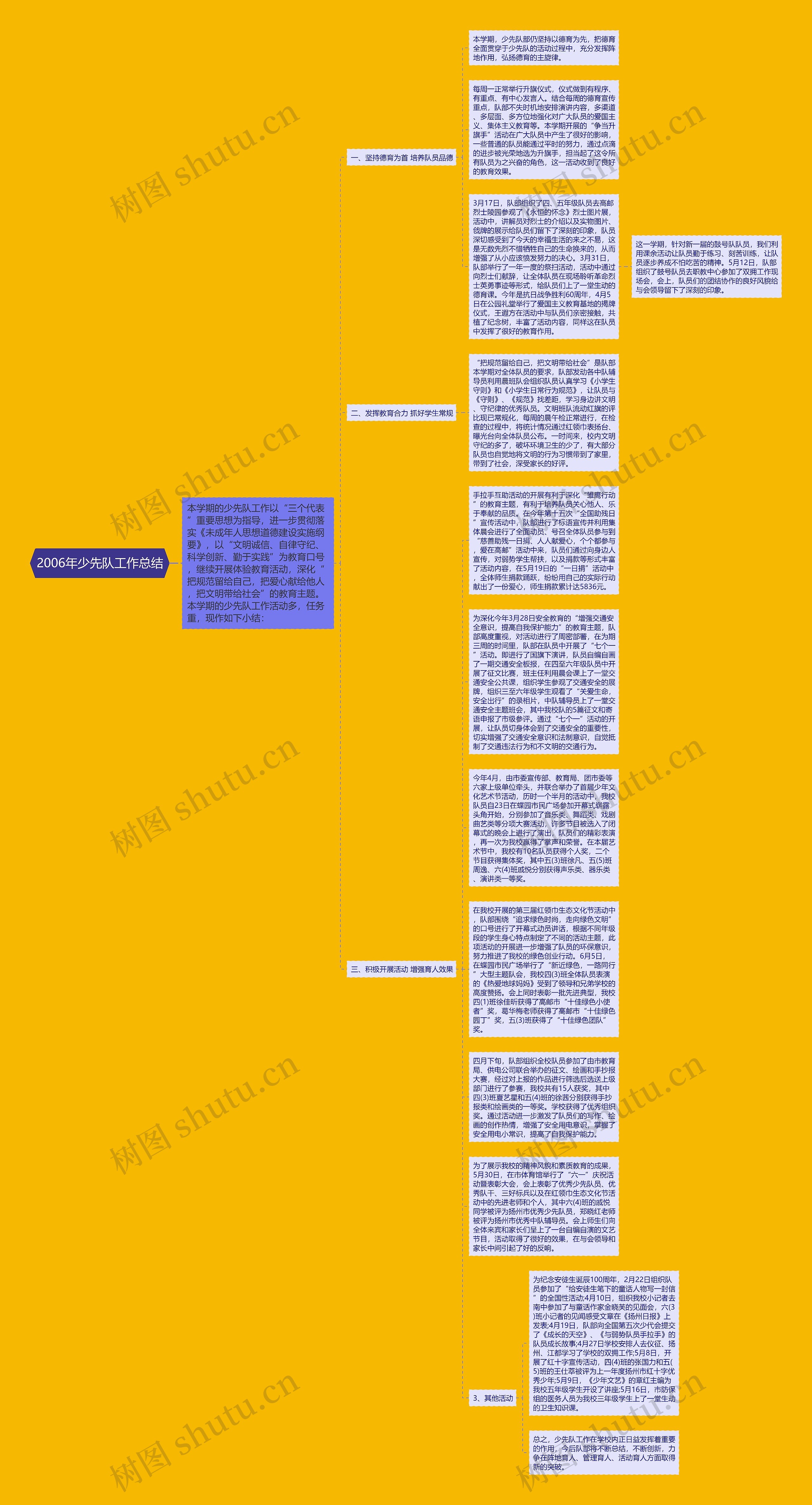 2006年少先队工作总结思维导图