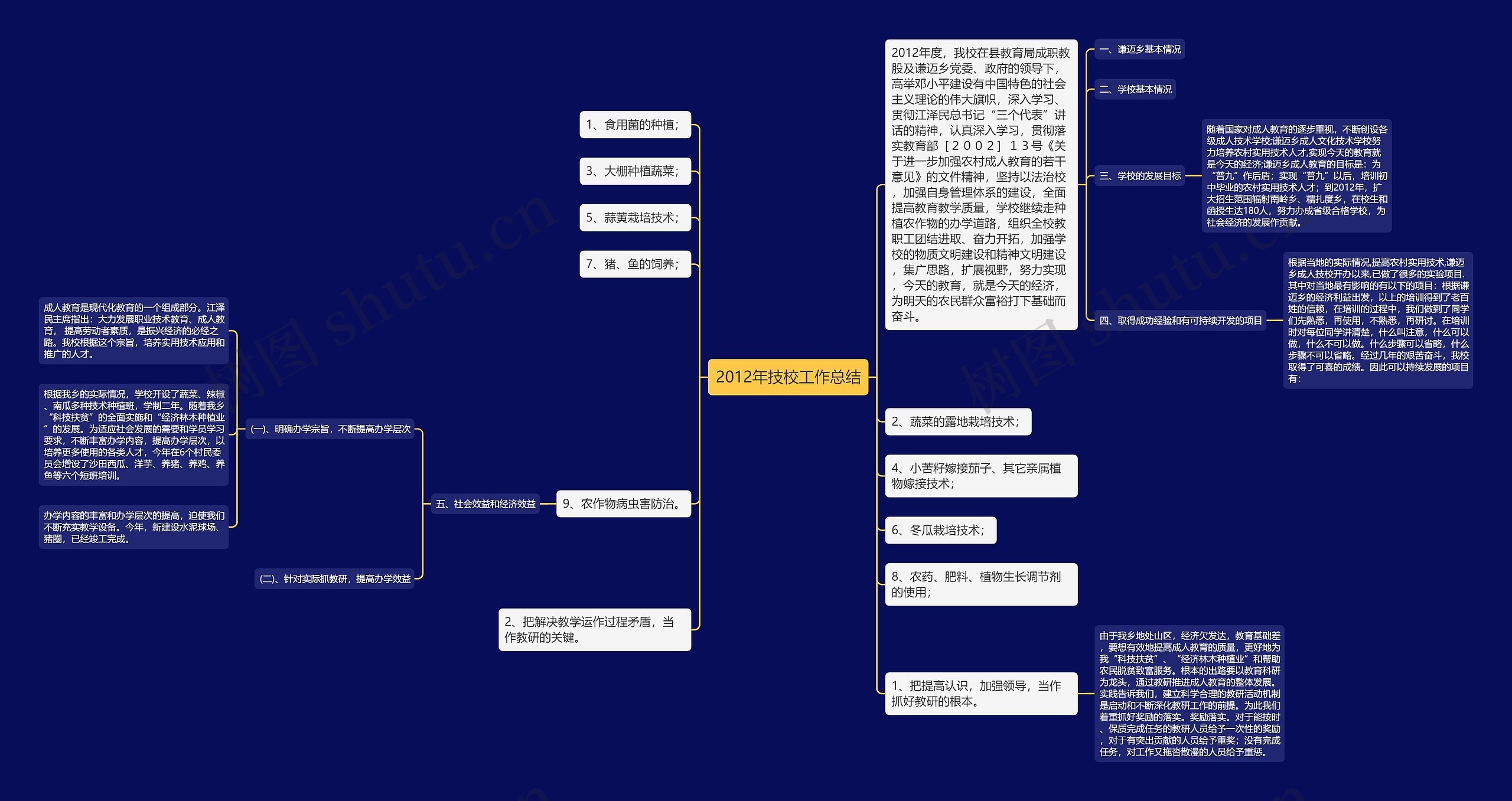 2012年技校工作总结思维导图