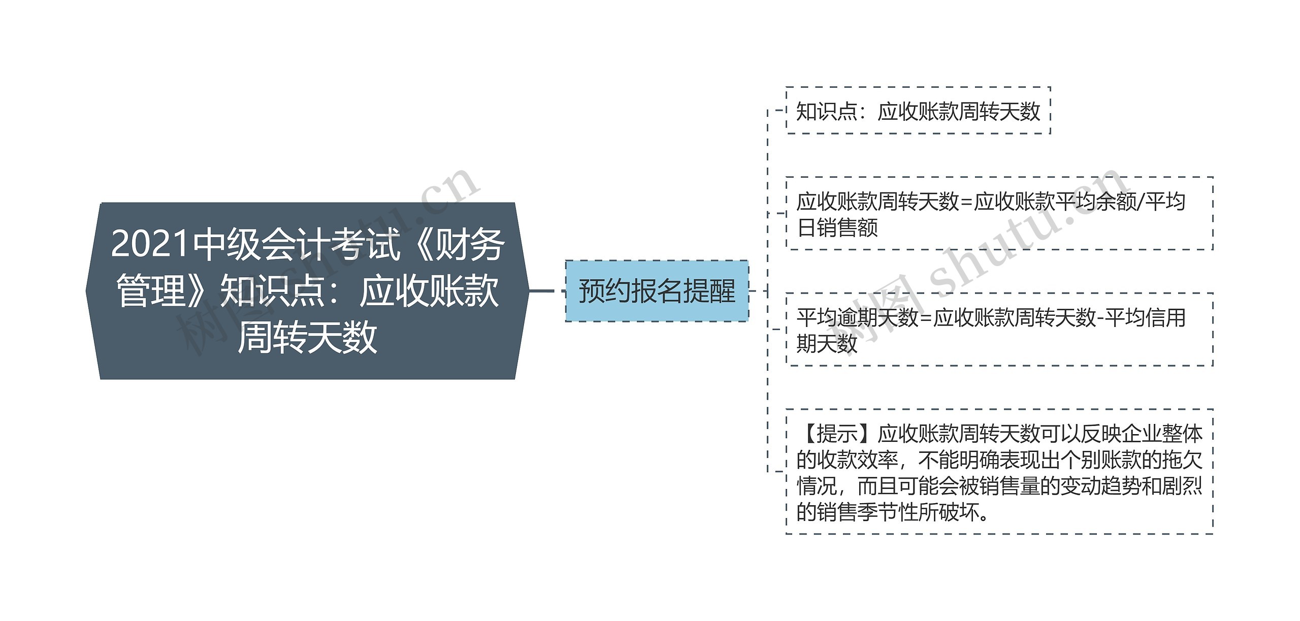 2021中级会计考试《财务管理》知识点：应收账款周转天数