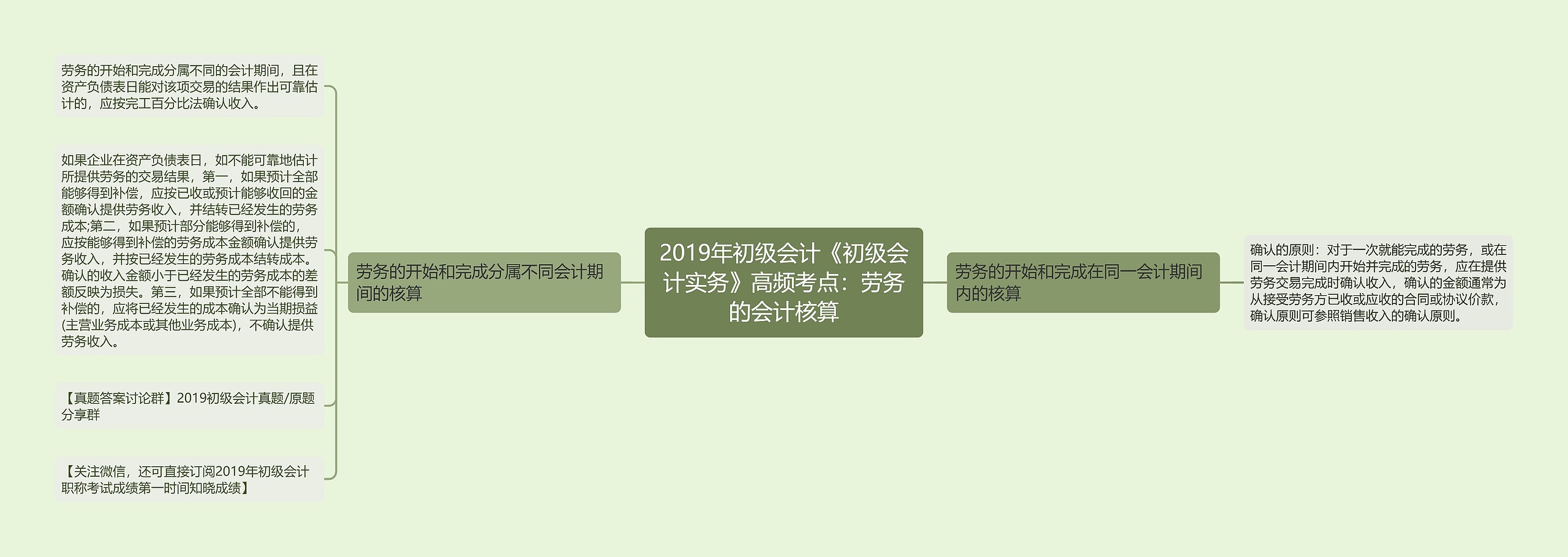 2019年初级会计《初级会计实务》高频考点：劳务的会计核算思维导图