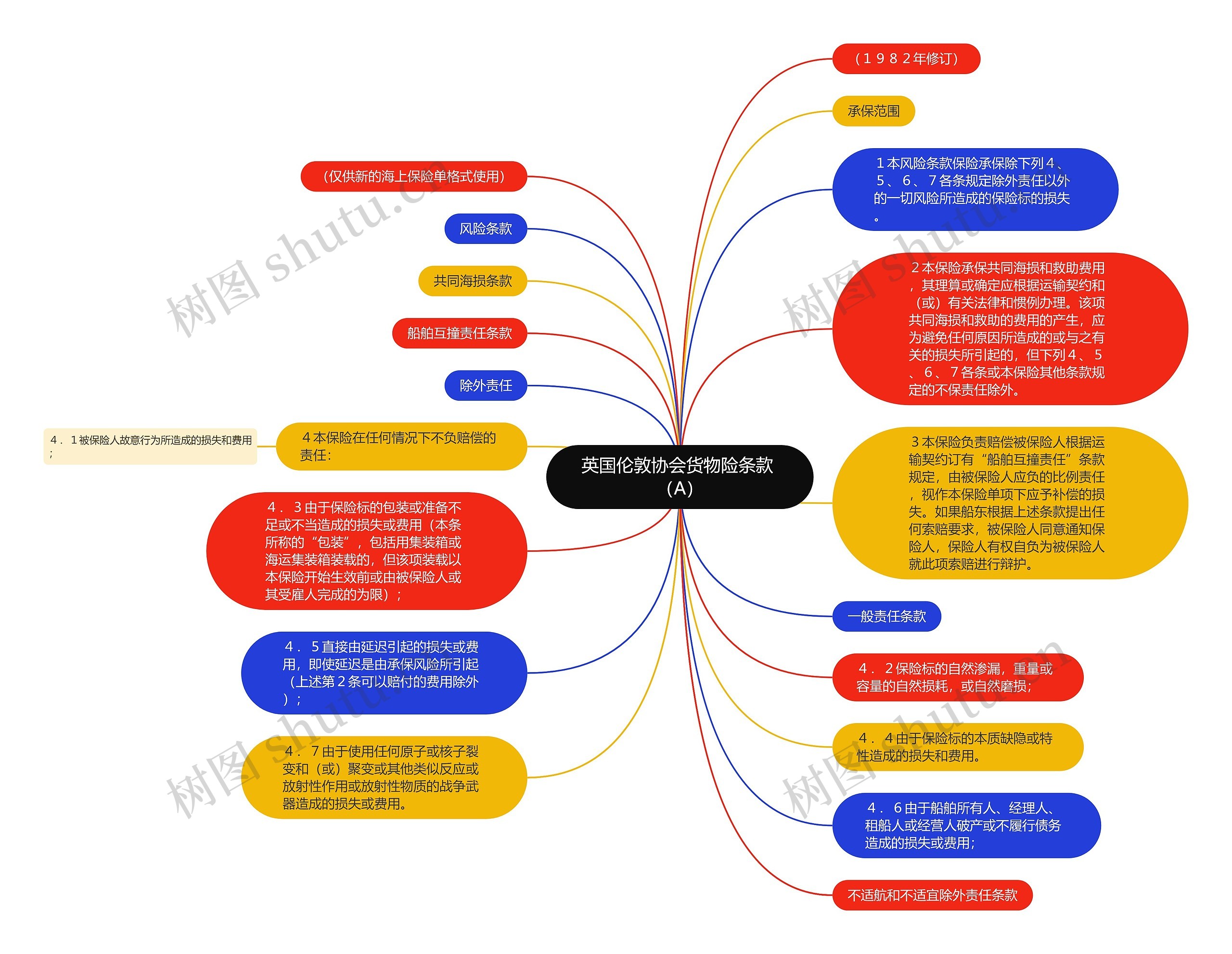 英国伦敦协会货物险条款 （A）思维导图