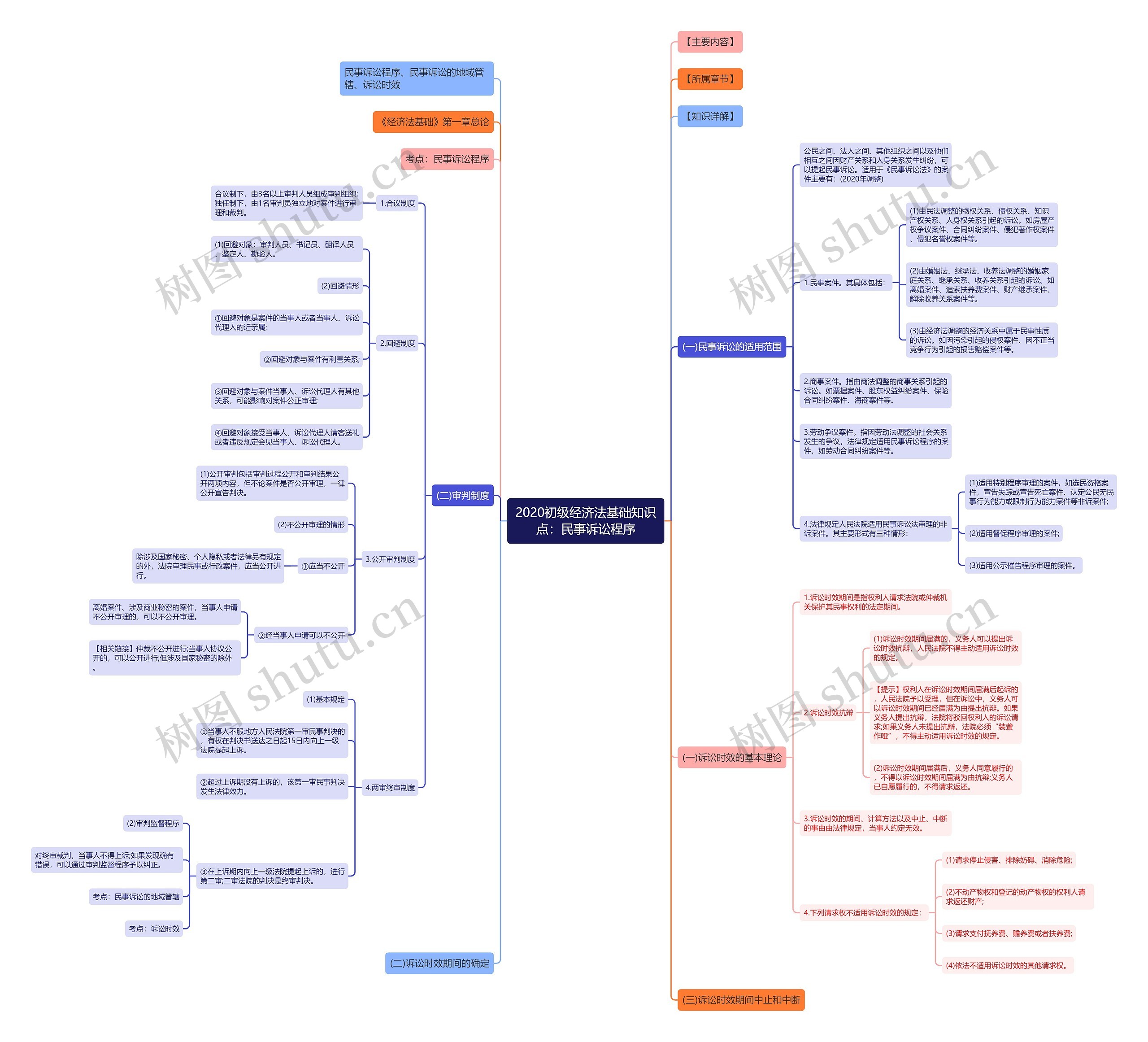2020初级经济法基础知识点：民事诉讼程序思维导图