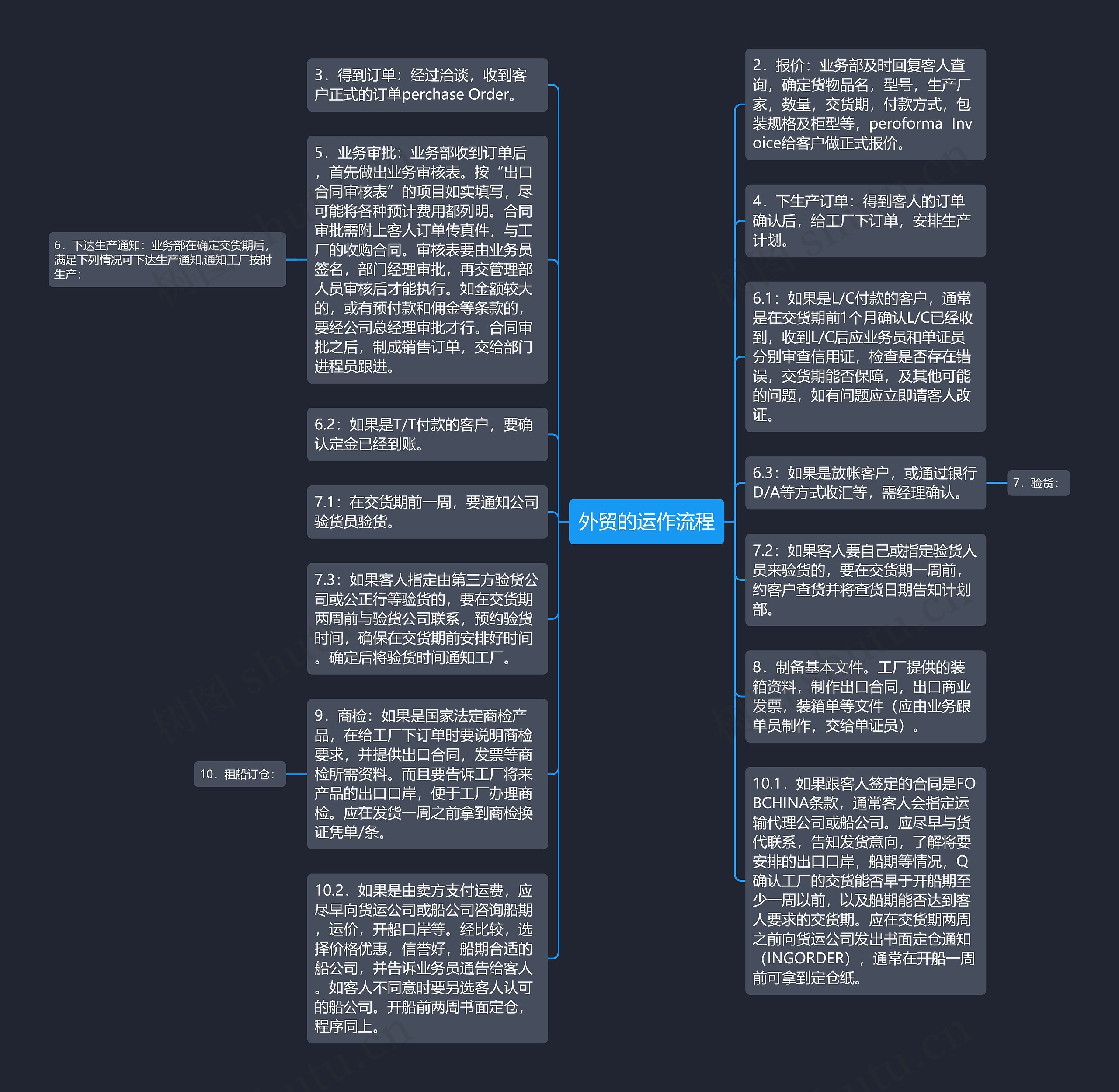 外贸的运作流程