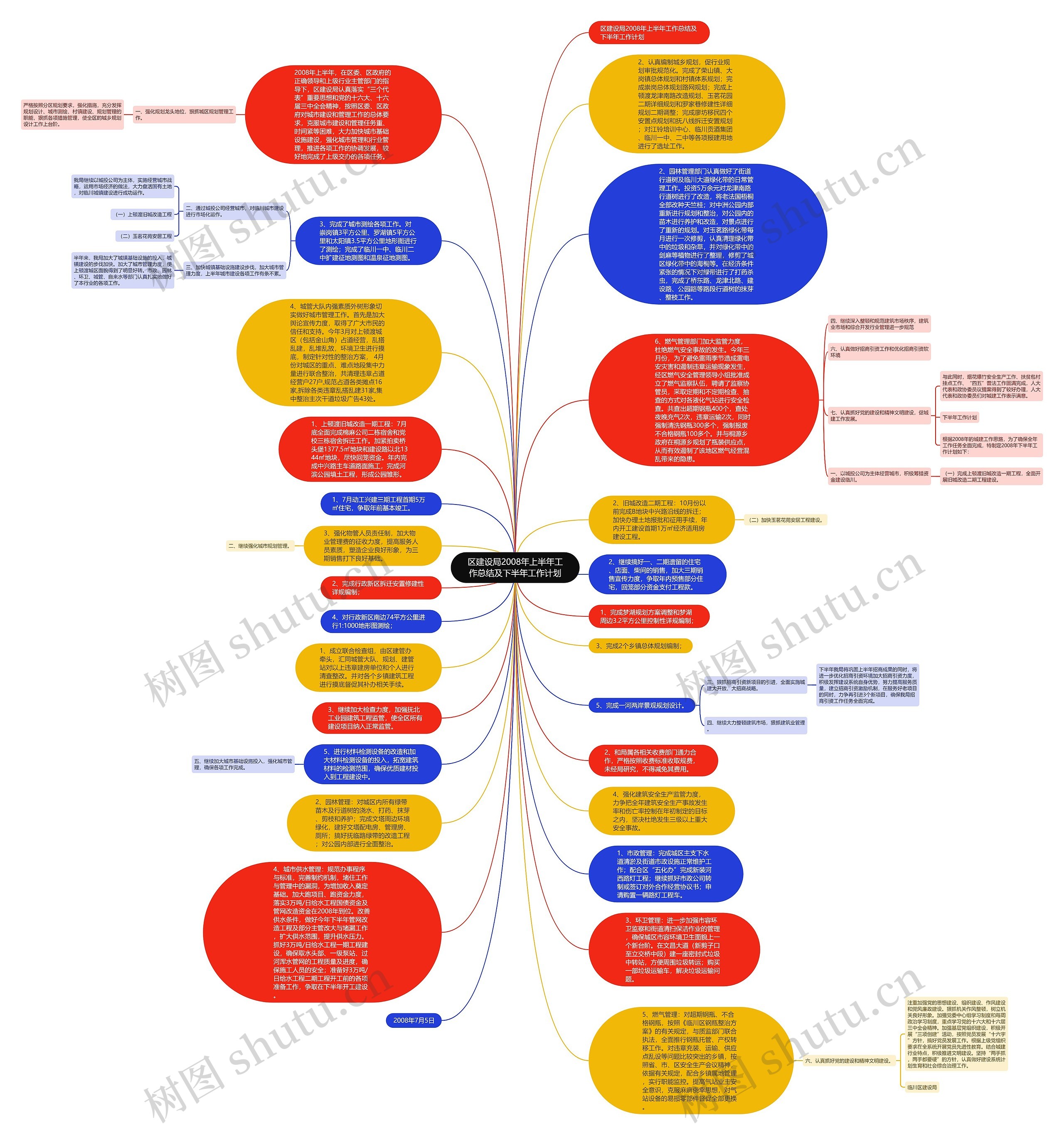 区建设局2008年上半年工作总结及下半年工作计划思维导图