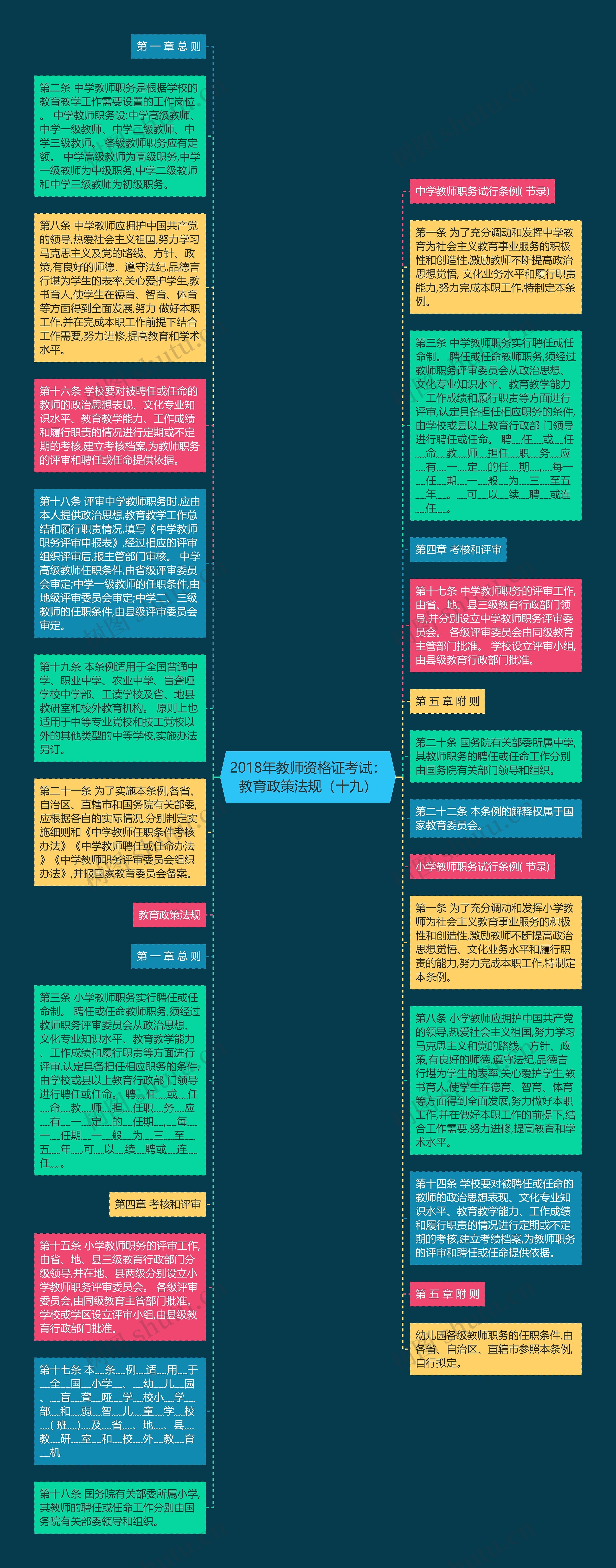 2018年教师资格证考试：教育政策法规（十九）思维导图