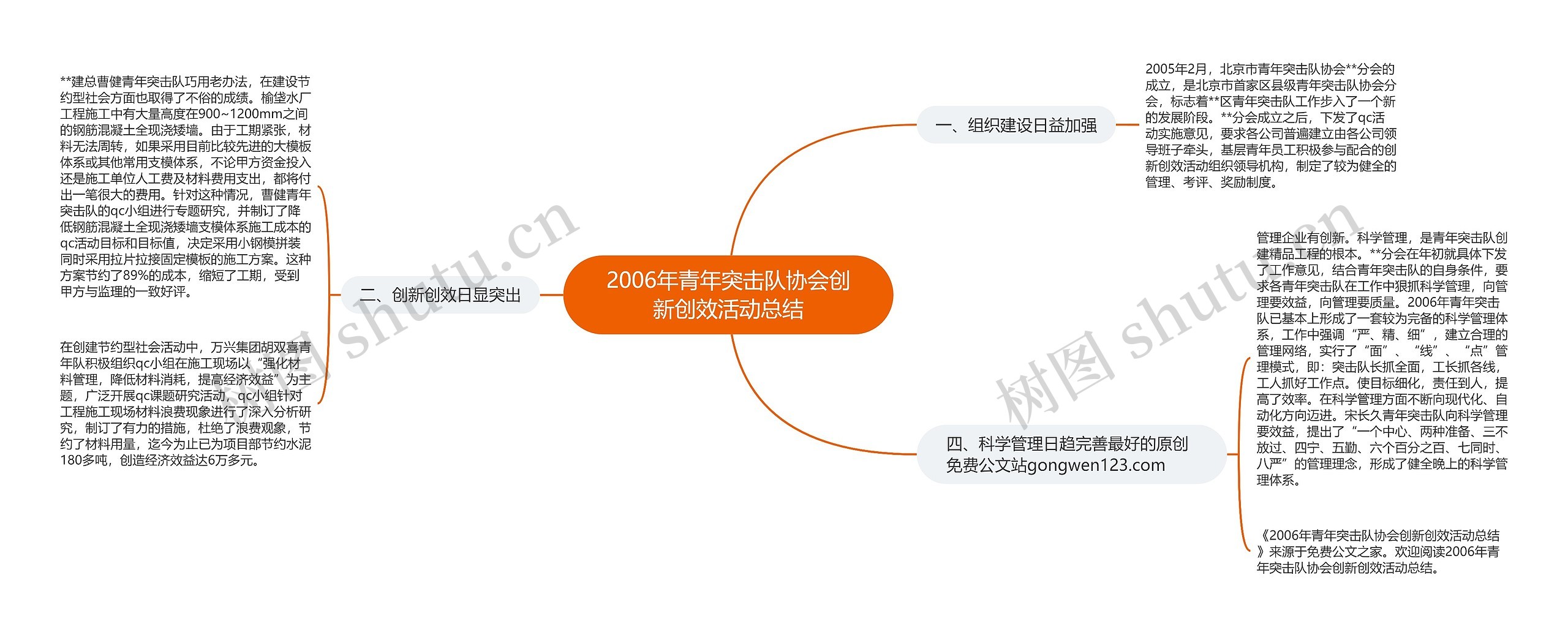 2006年青年突击队协会创新创效活动总结思维导图