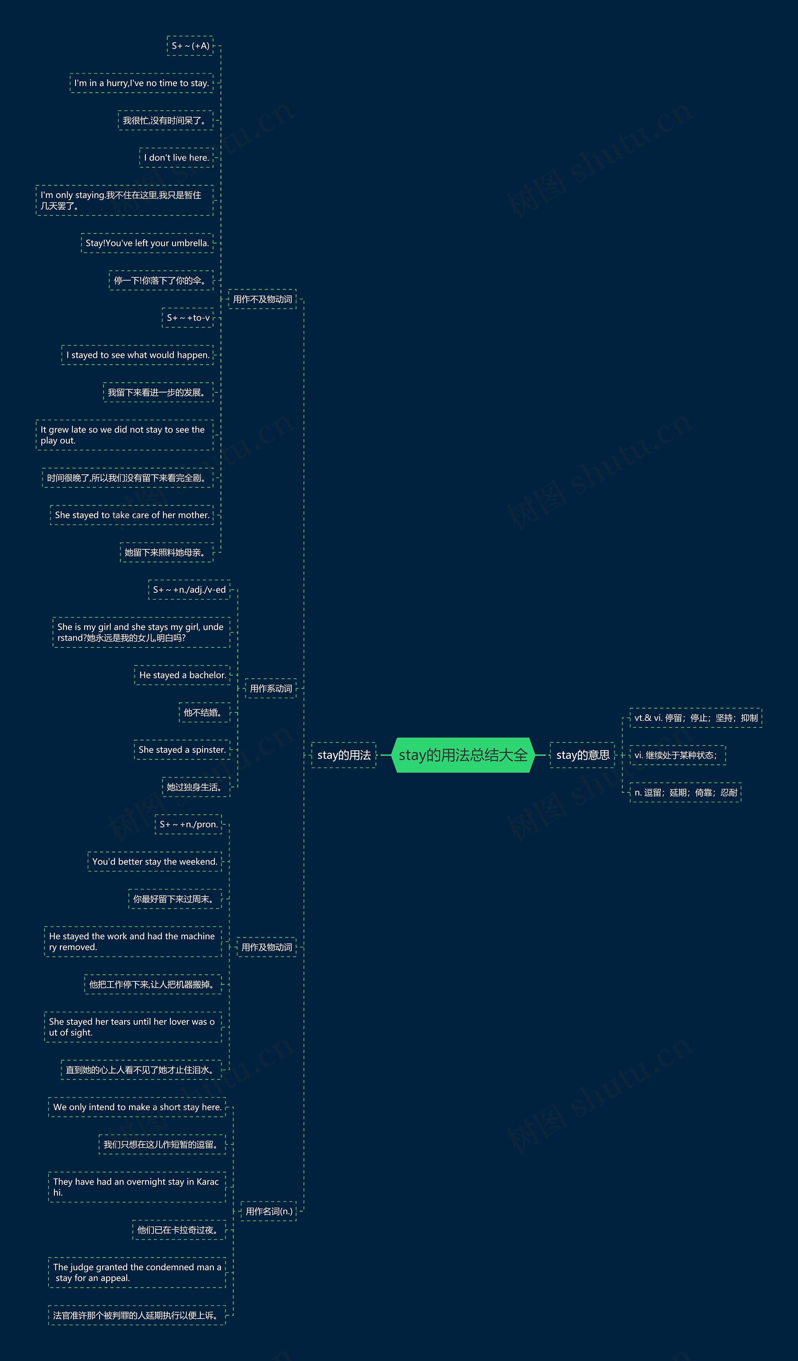 stay的用法总结大全思维导图