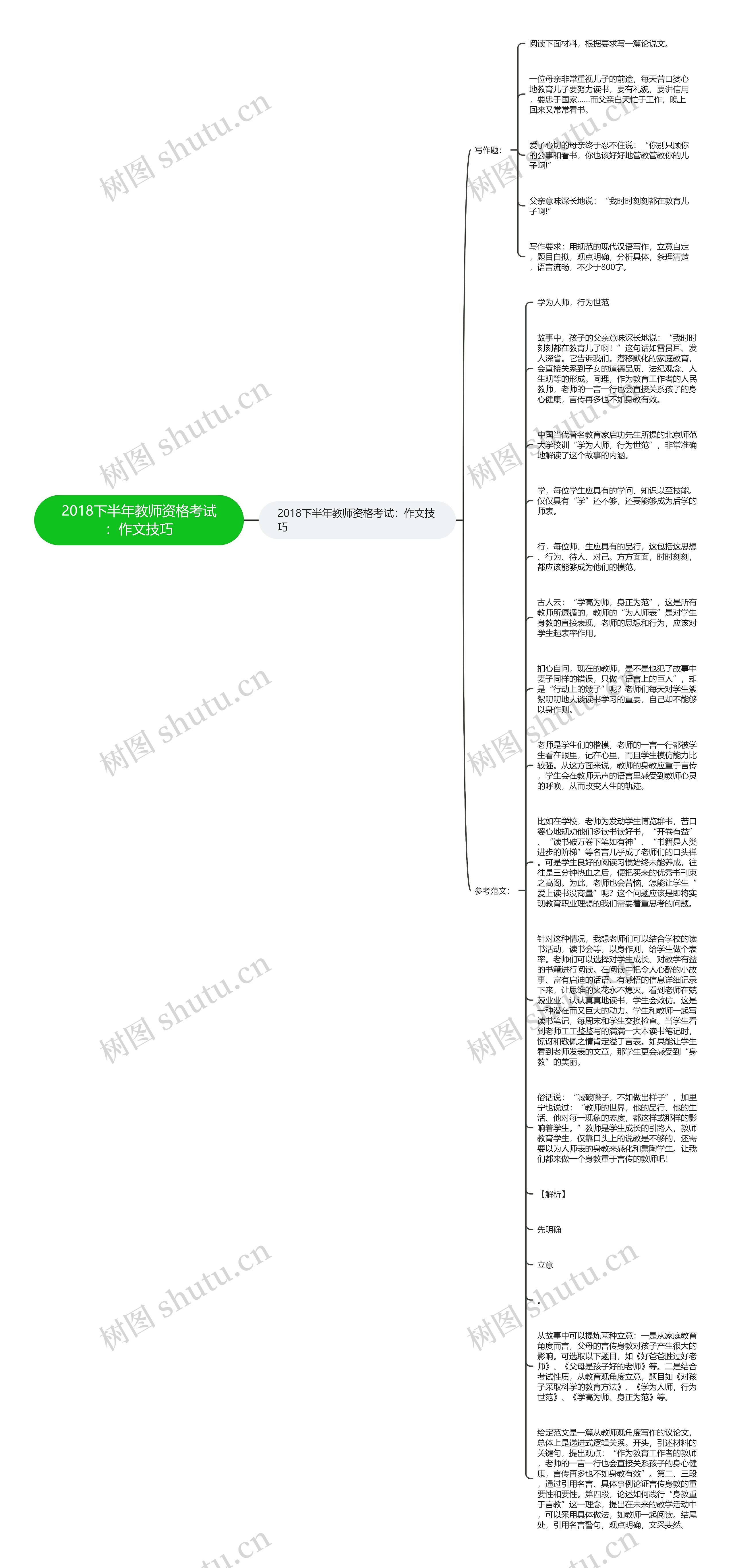 2018下半年教师资格考试：作文技巧思维导图