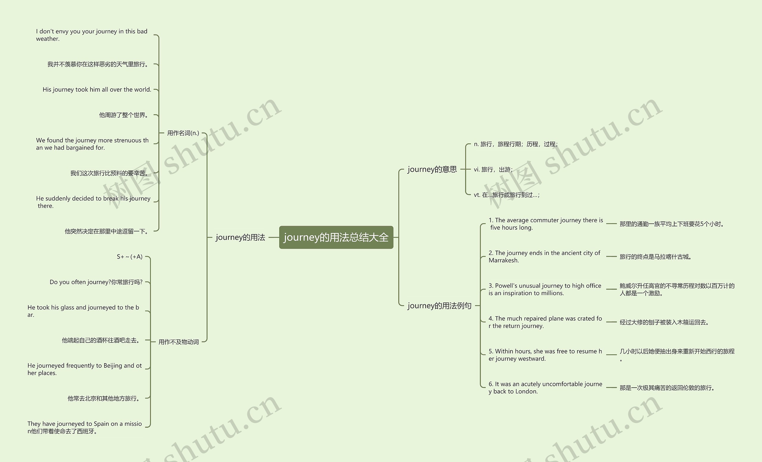 journey的用法总结大全思维导图