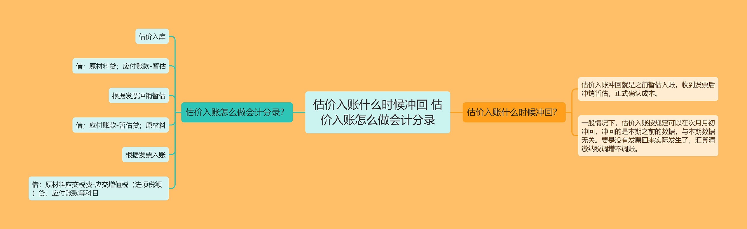 估价入账什么时候冲回 估价入账怎么做会计分录思维导图