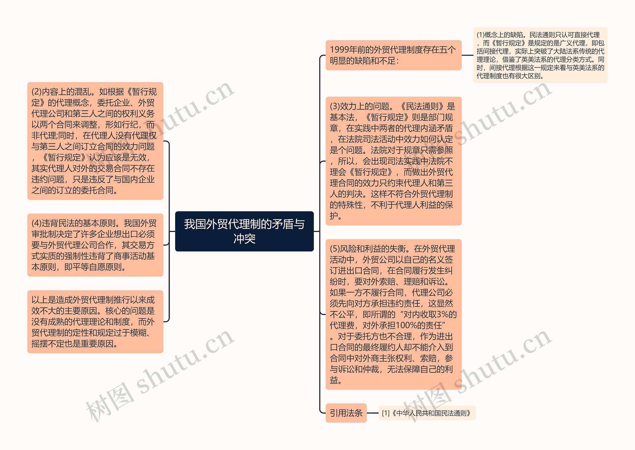 我国外贸代理制的矛盾与冲突思维导图