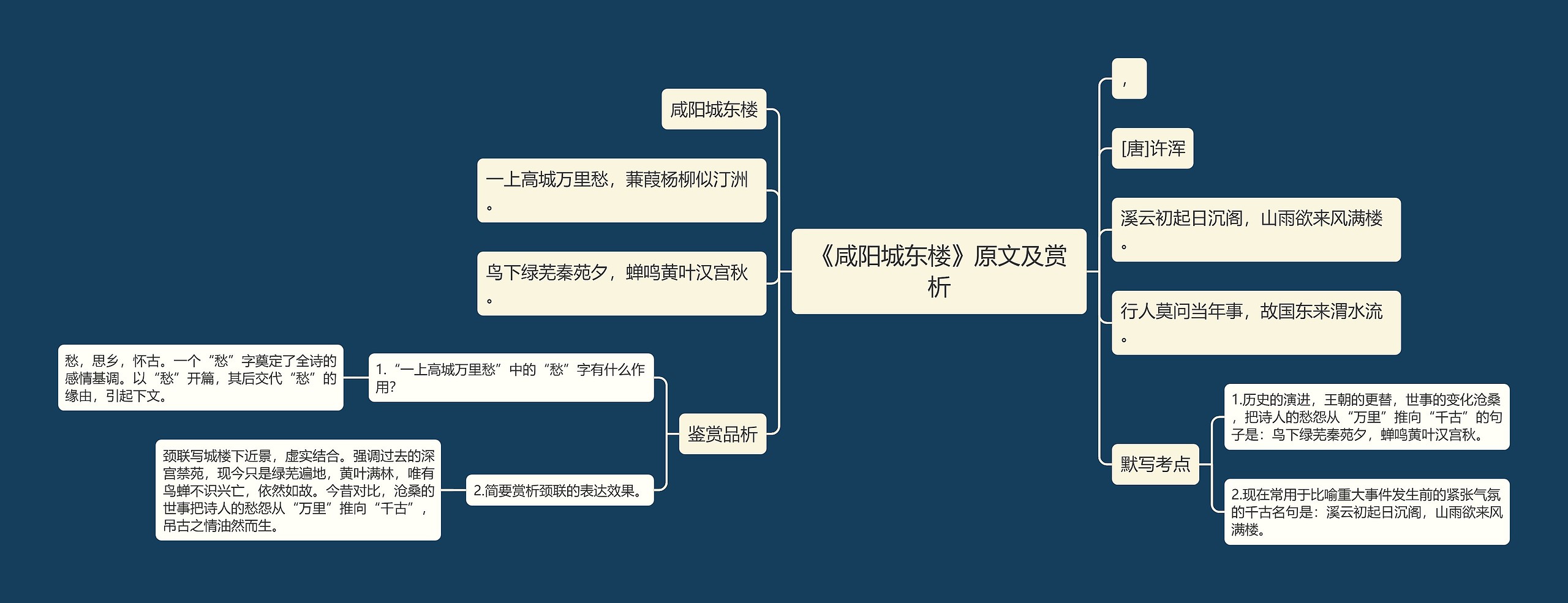 《咸阳城东楼》原文及赏析思维导图