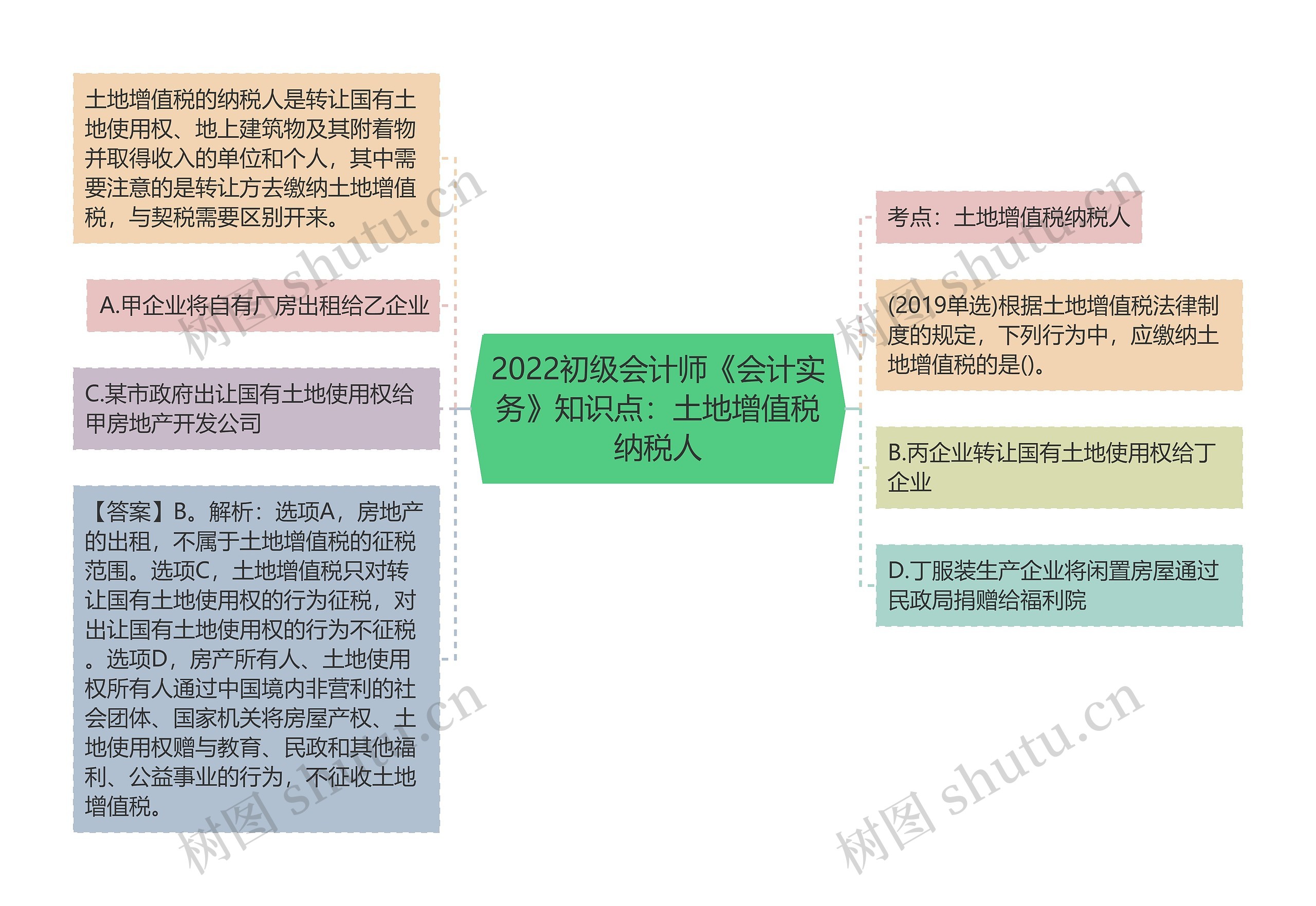 2022初级会计师《会计实务》知识点：土地增值税纳税人