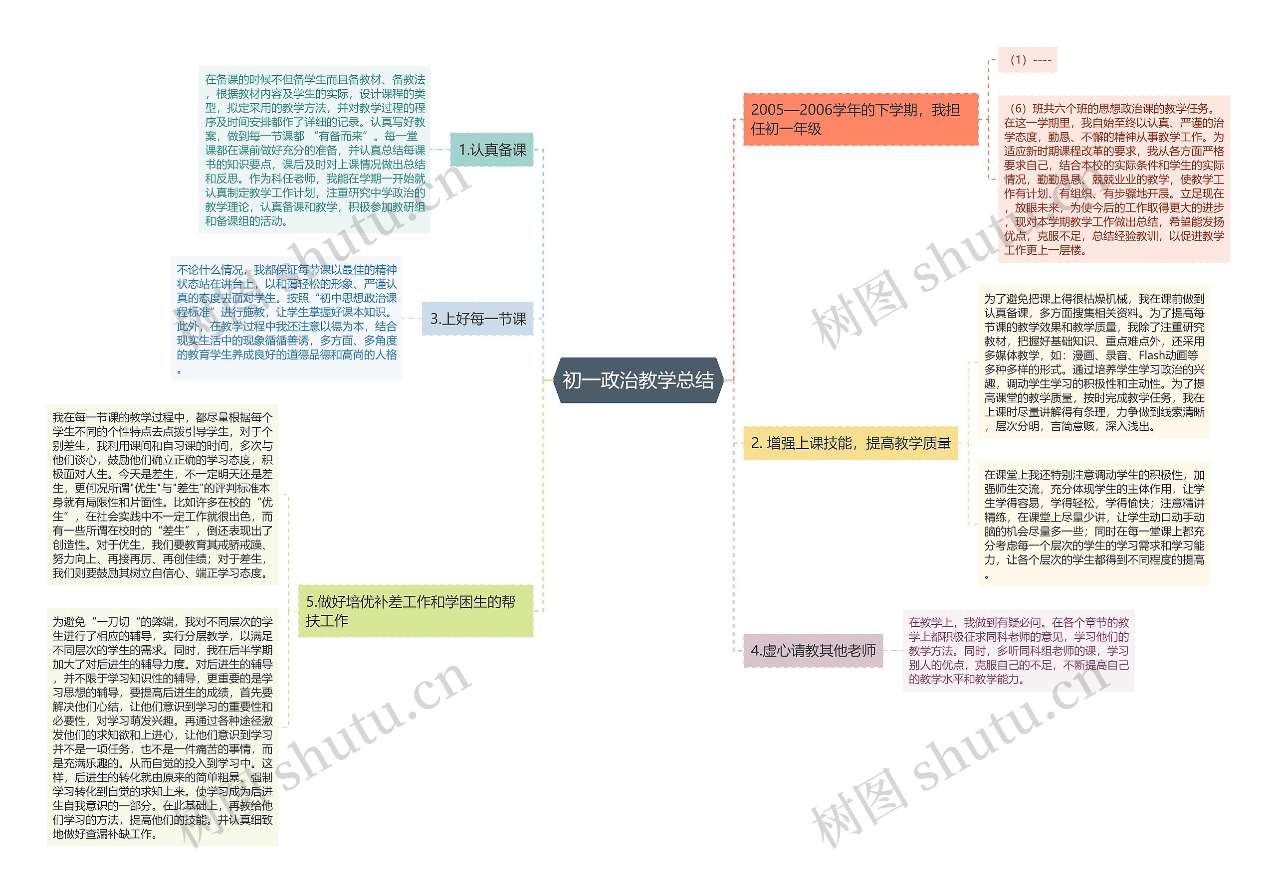 初一政治教学总结思维导图