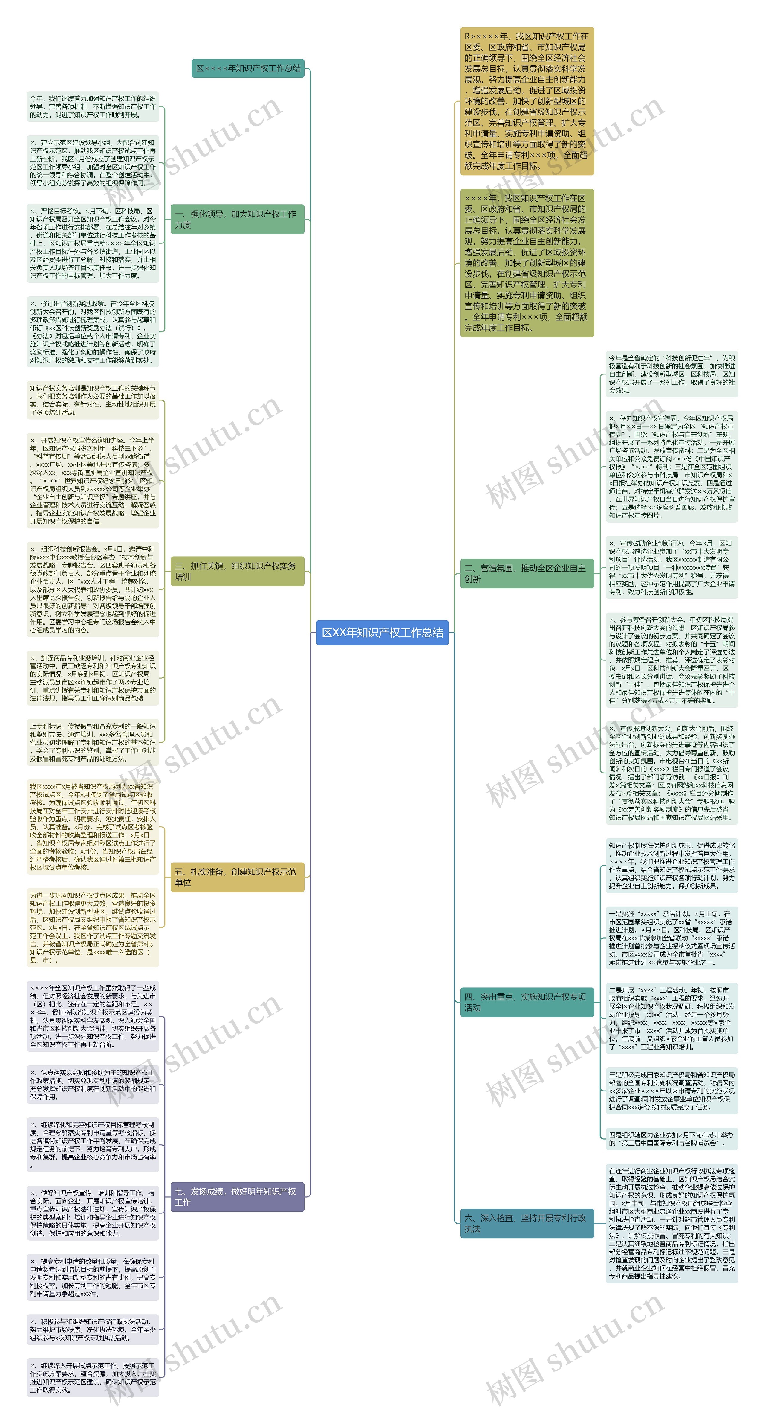 区XX年知识产权工作总结思维导图