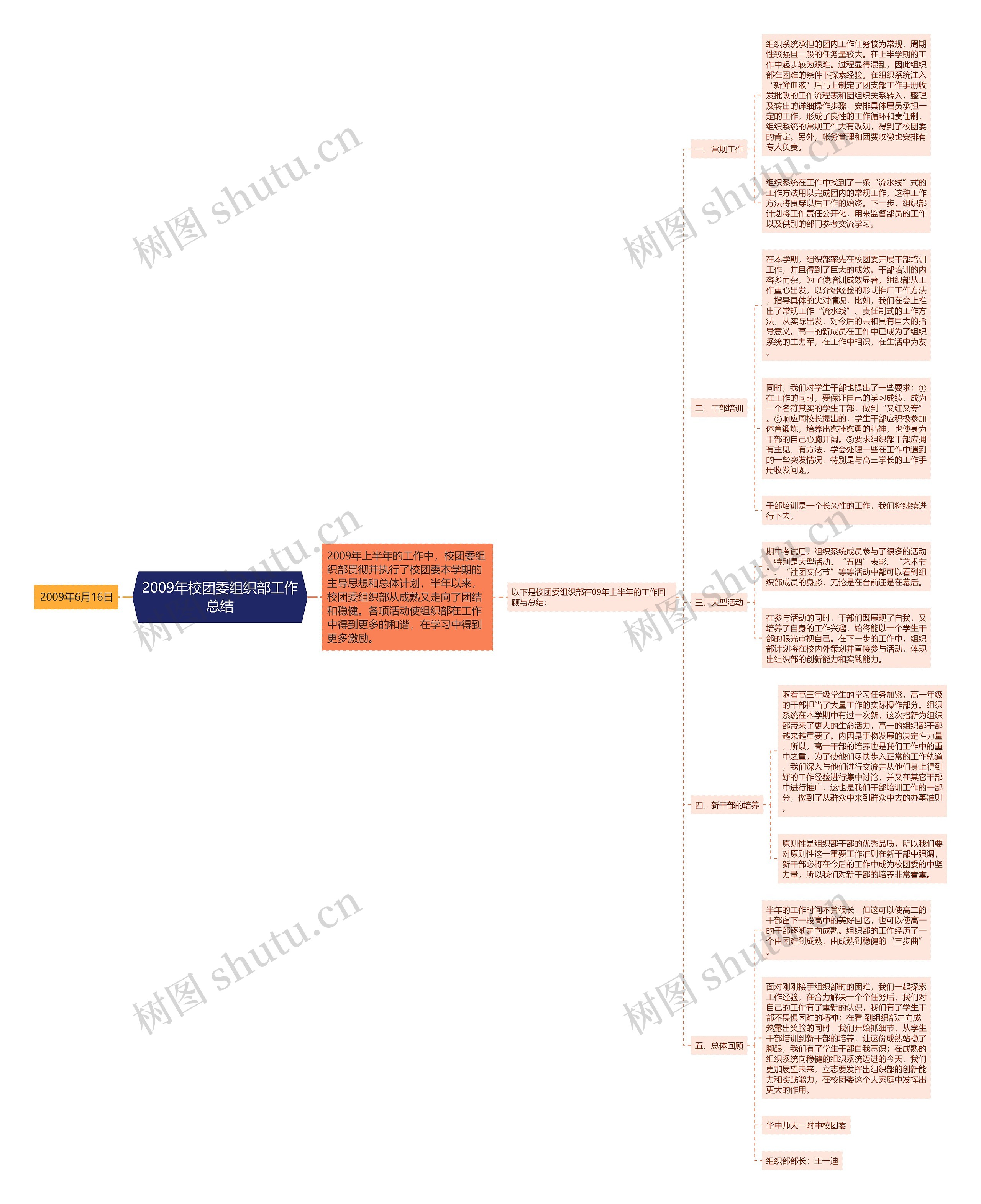 2009年校团委组织部工作总结思维导图