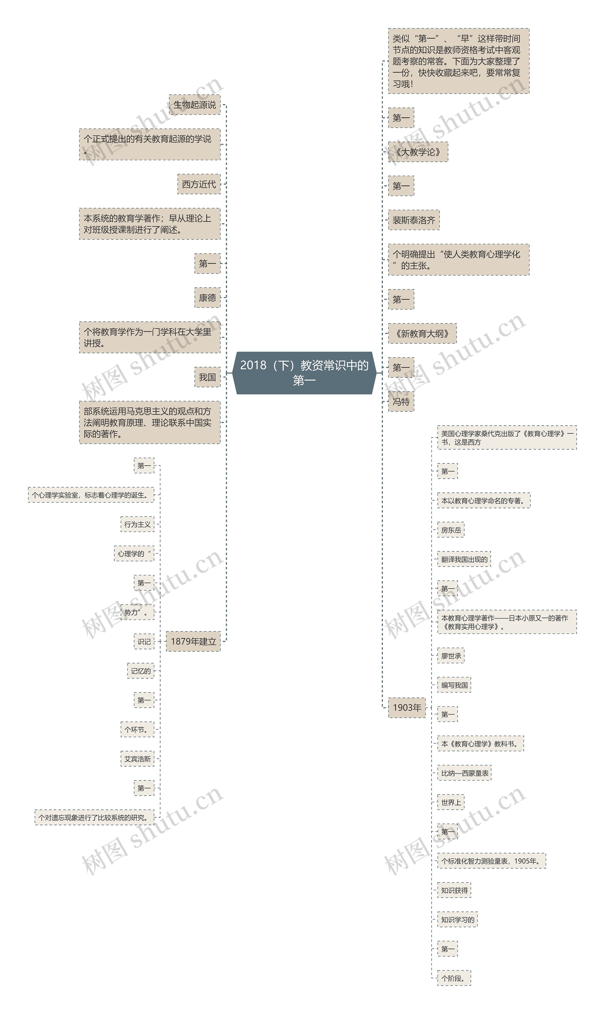 2018（下）教资常识中的第一思维导图