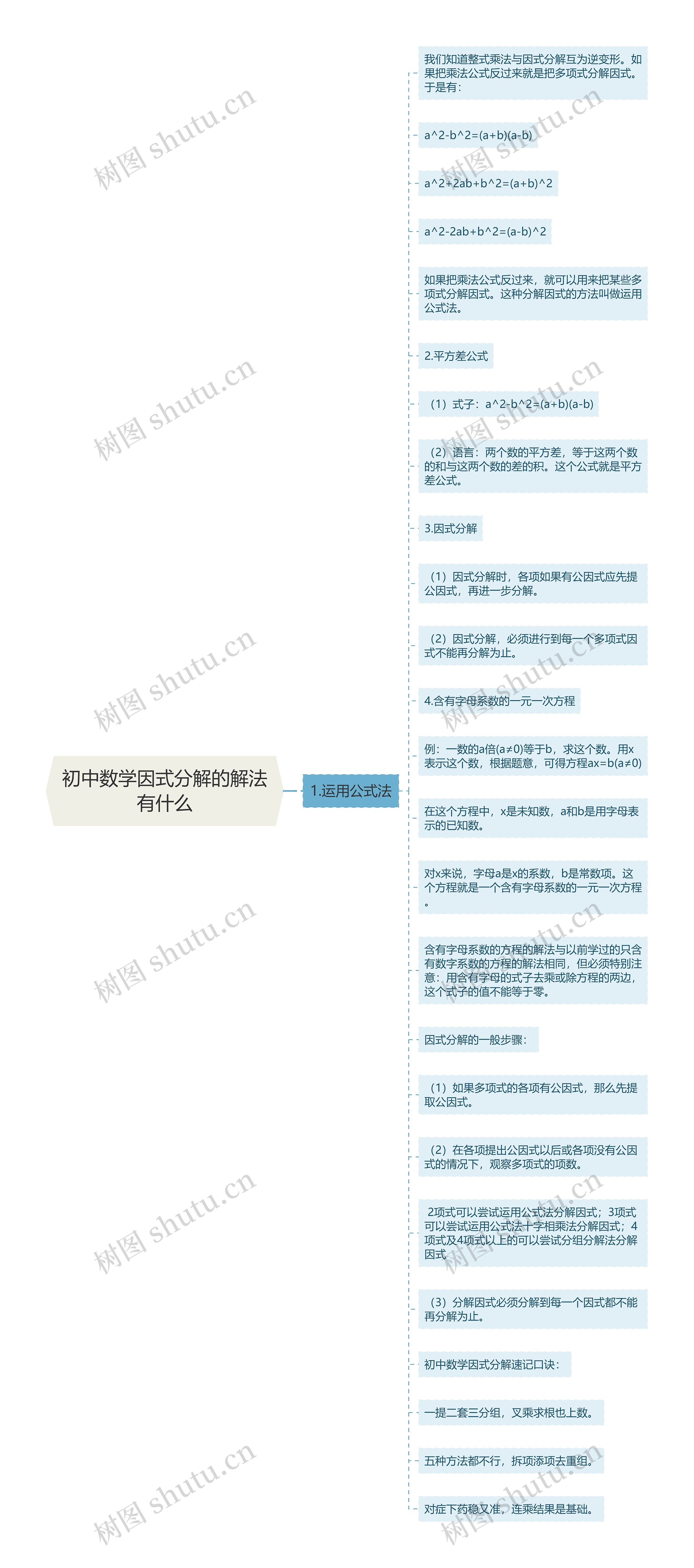 初中数学因式分解的解法有什么思维导图