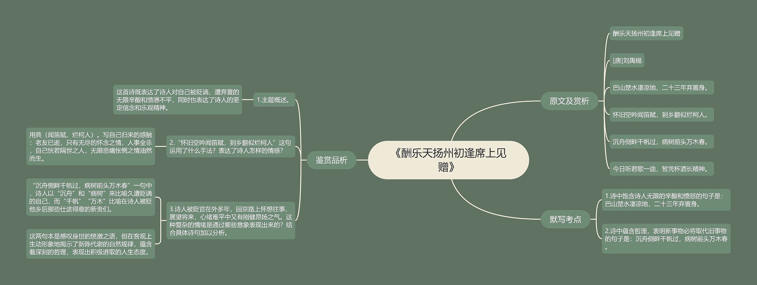 《酬乐天扬州初逢席上见赠》思维导图