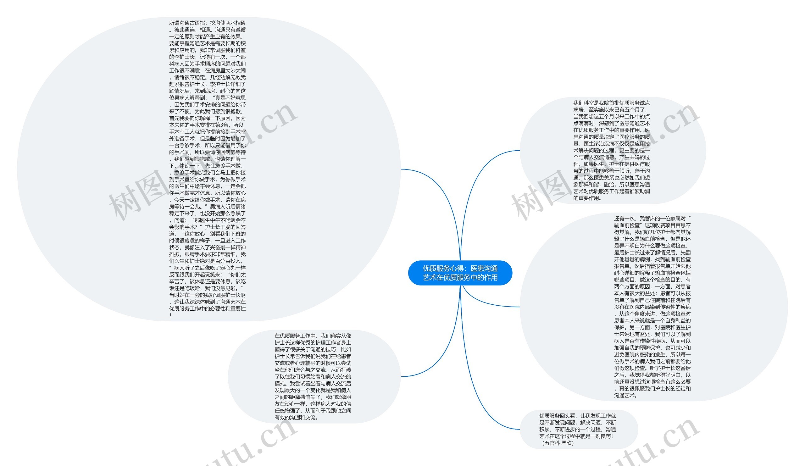 优质服务心得:医患沟通艺术在优质服务中的作用思维导图高清图 优质服务心得:医患沟通艺术在优质服务中的作用思维导图