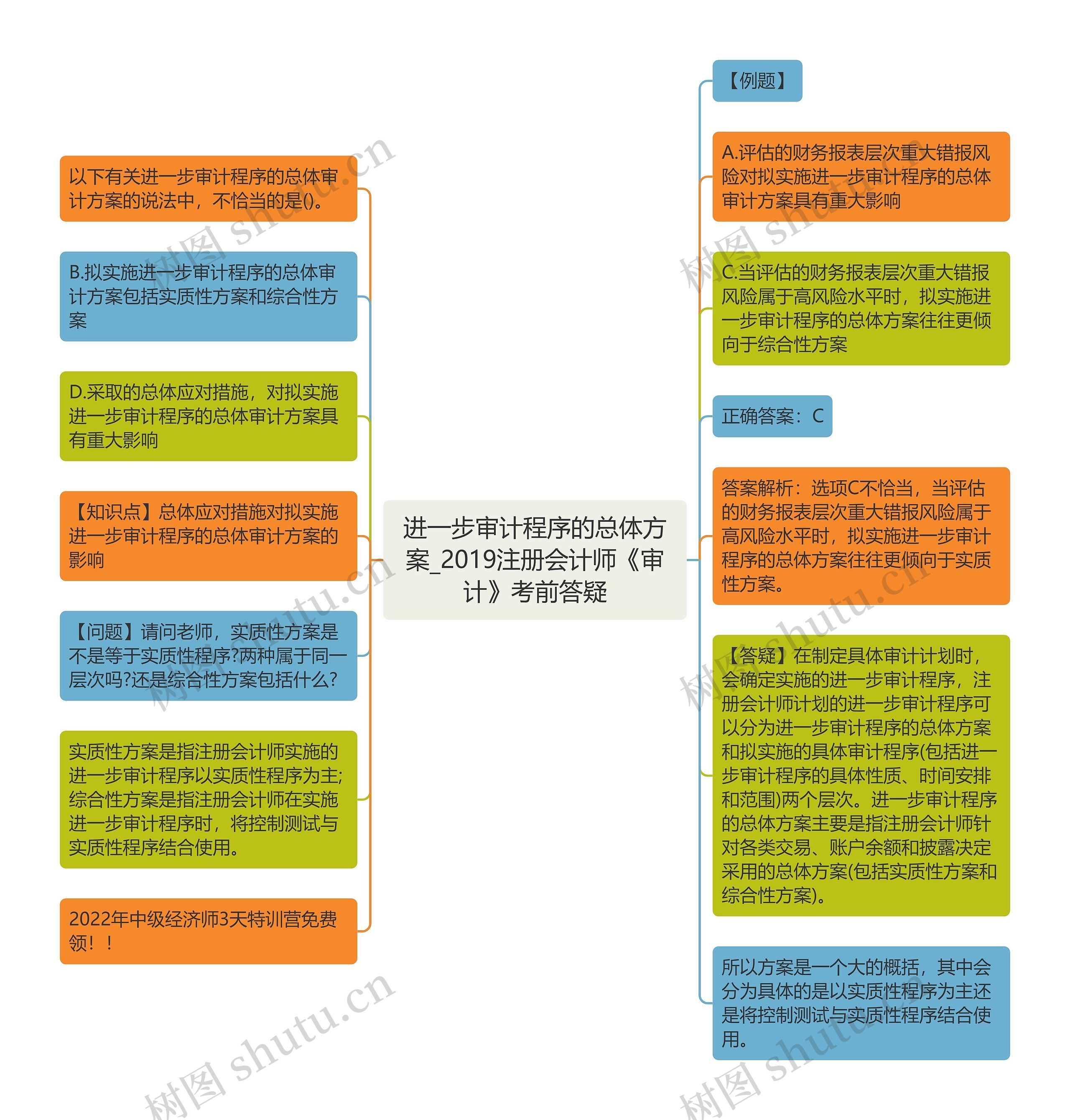 进一步审计程序的总体方案_2019注册会计师《审计》考前答疑