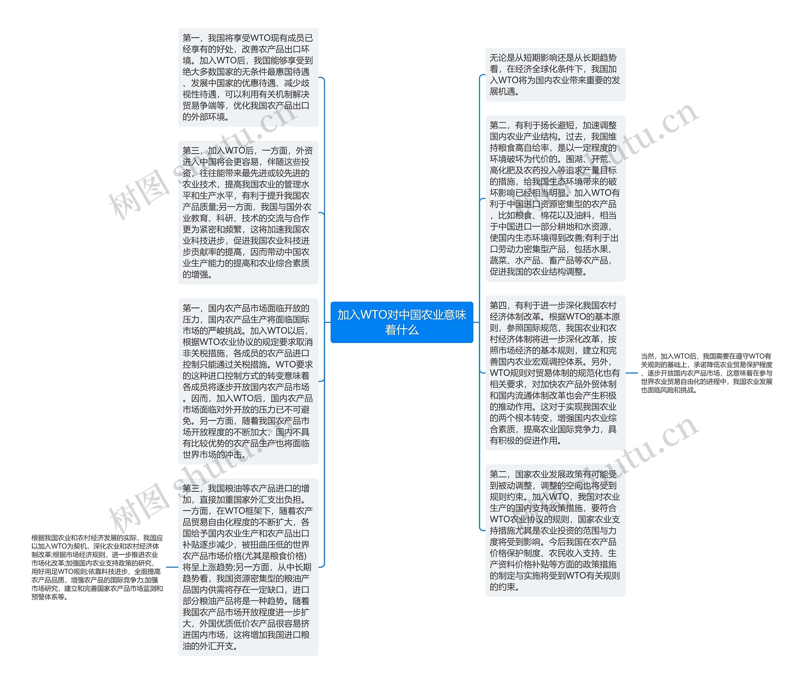 加入WTO对中国农业意味着什么思维导图