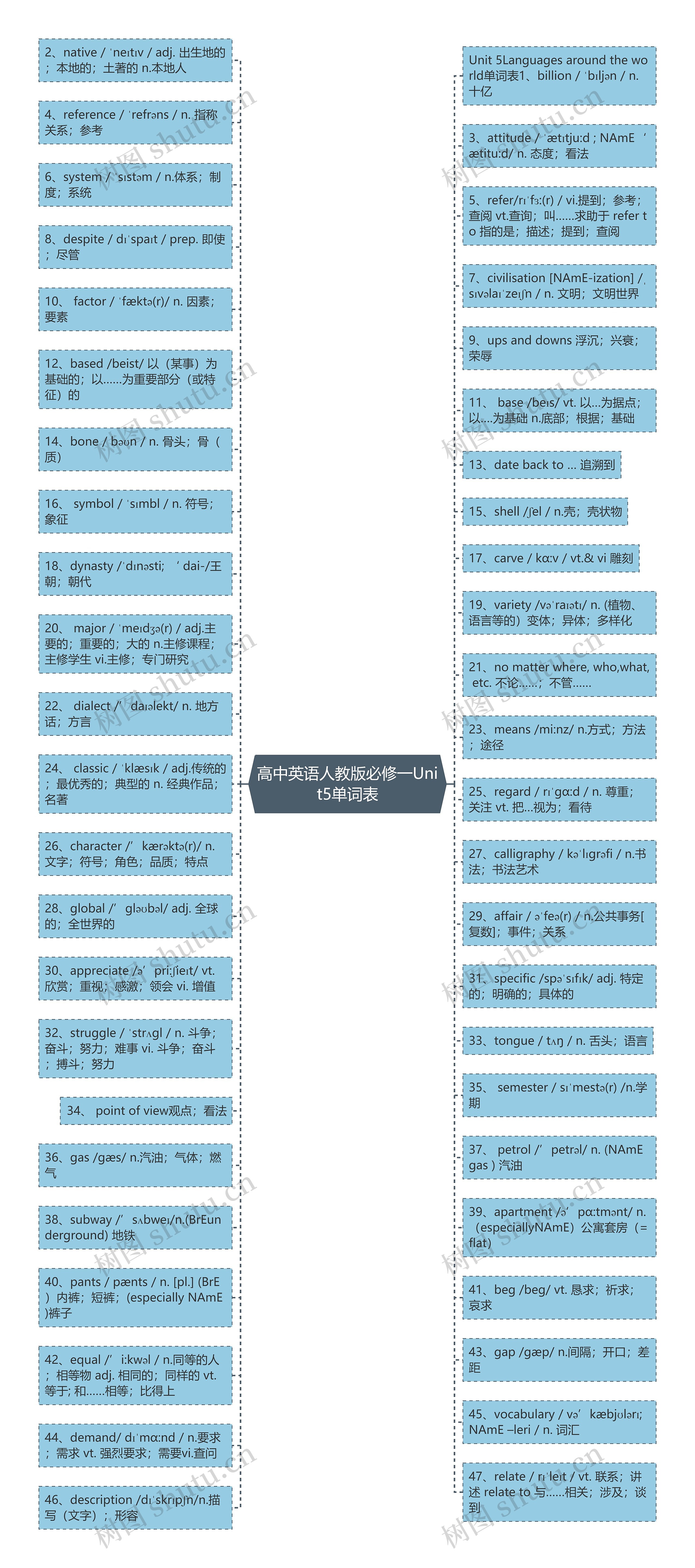 高中英语人教版必修一Unit5单词表思维导图