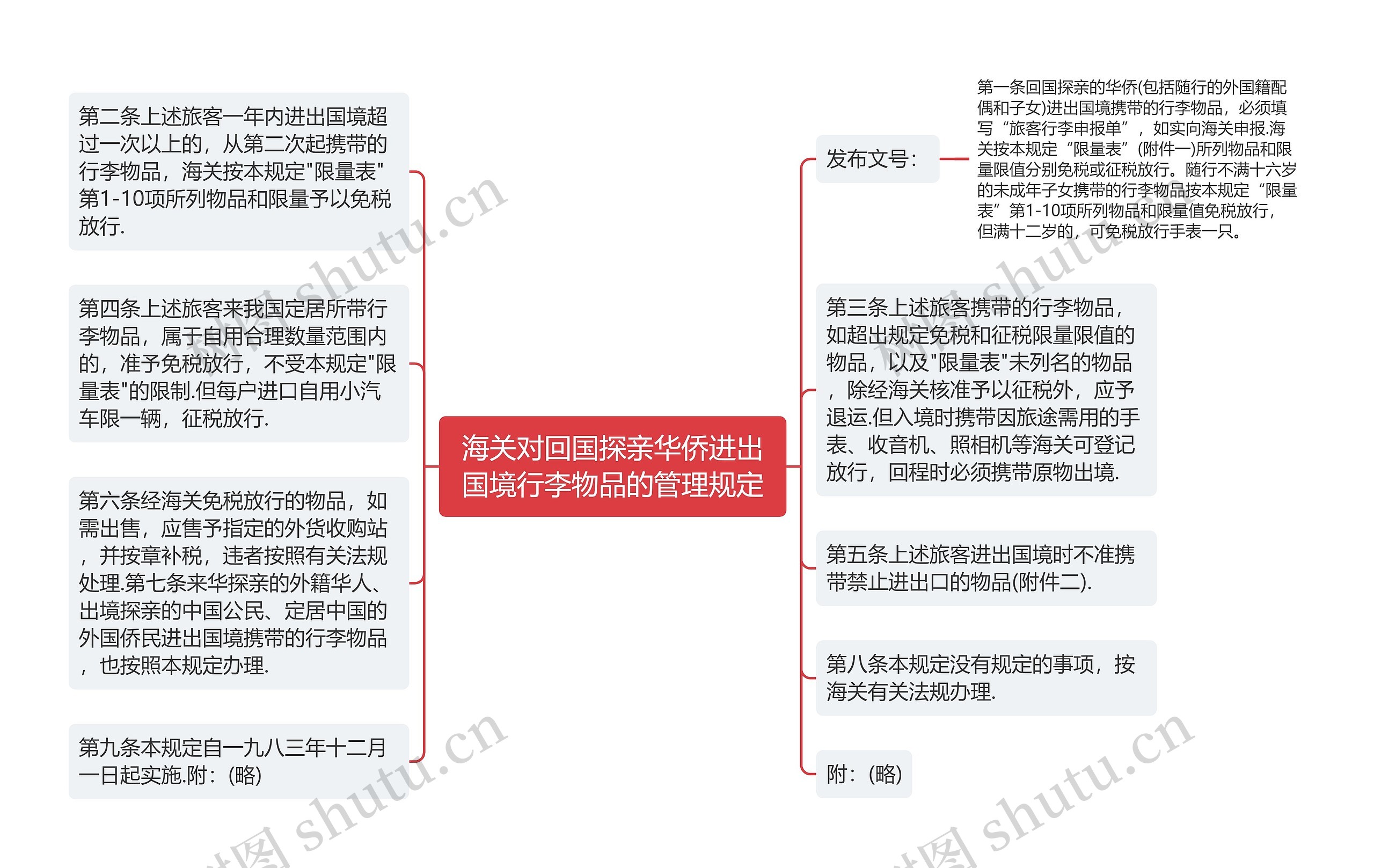 海关对回国探亲华侨进出国境行李物品的管理规定思维导图