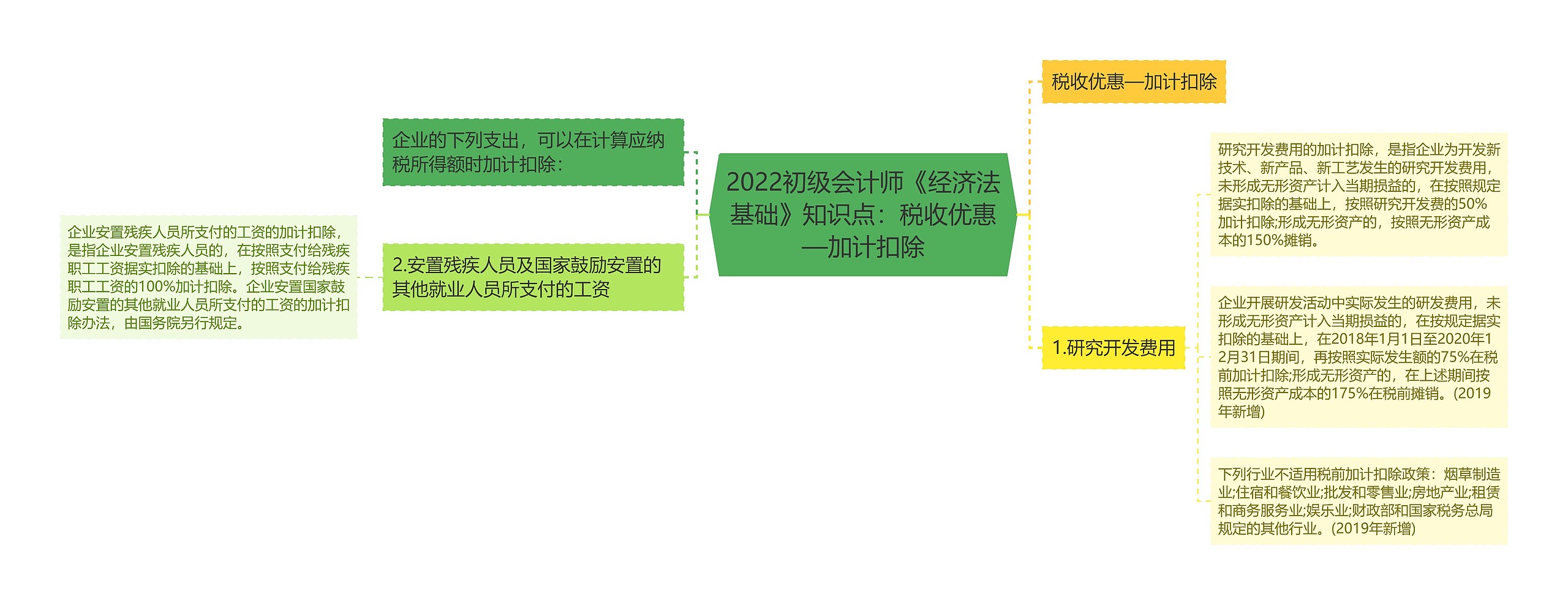 2022初级会计师《经济法基础》知识点：税收优惠—加计扣除思维导图