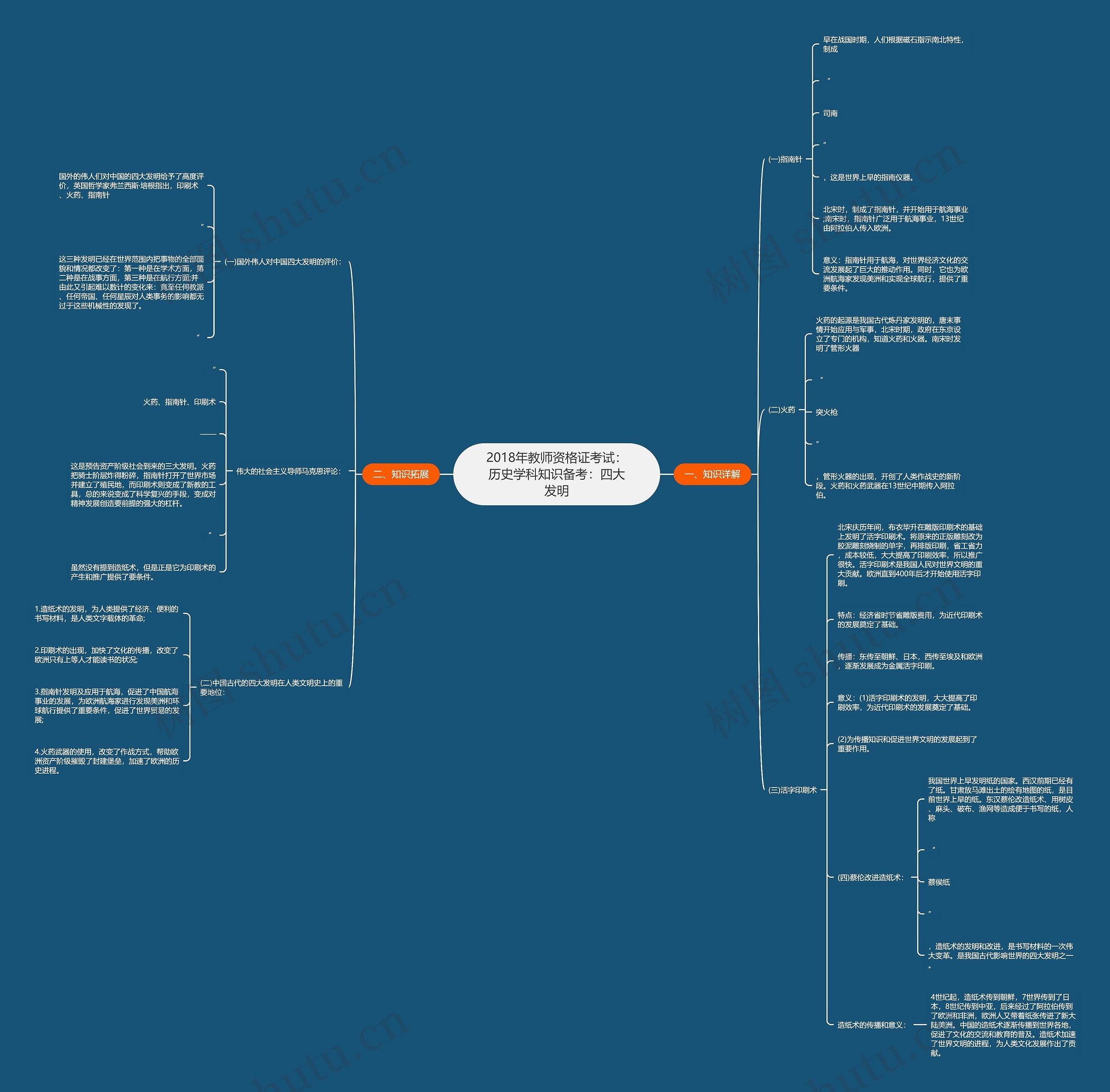 2018年教师资格证考试：历史学科知识备考：四大发明思维导图
